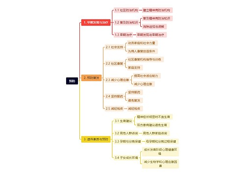 预防介绍思维导图