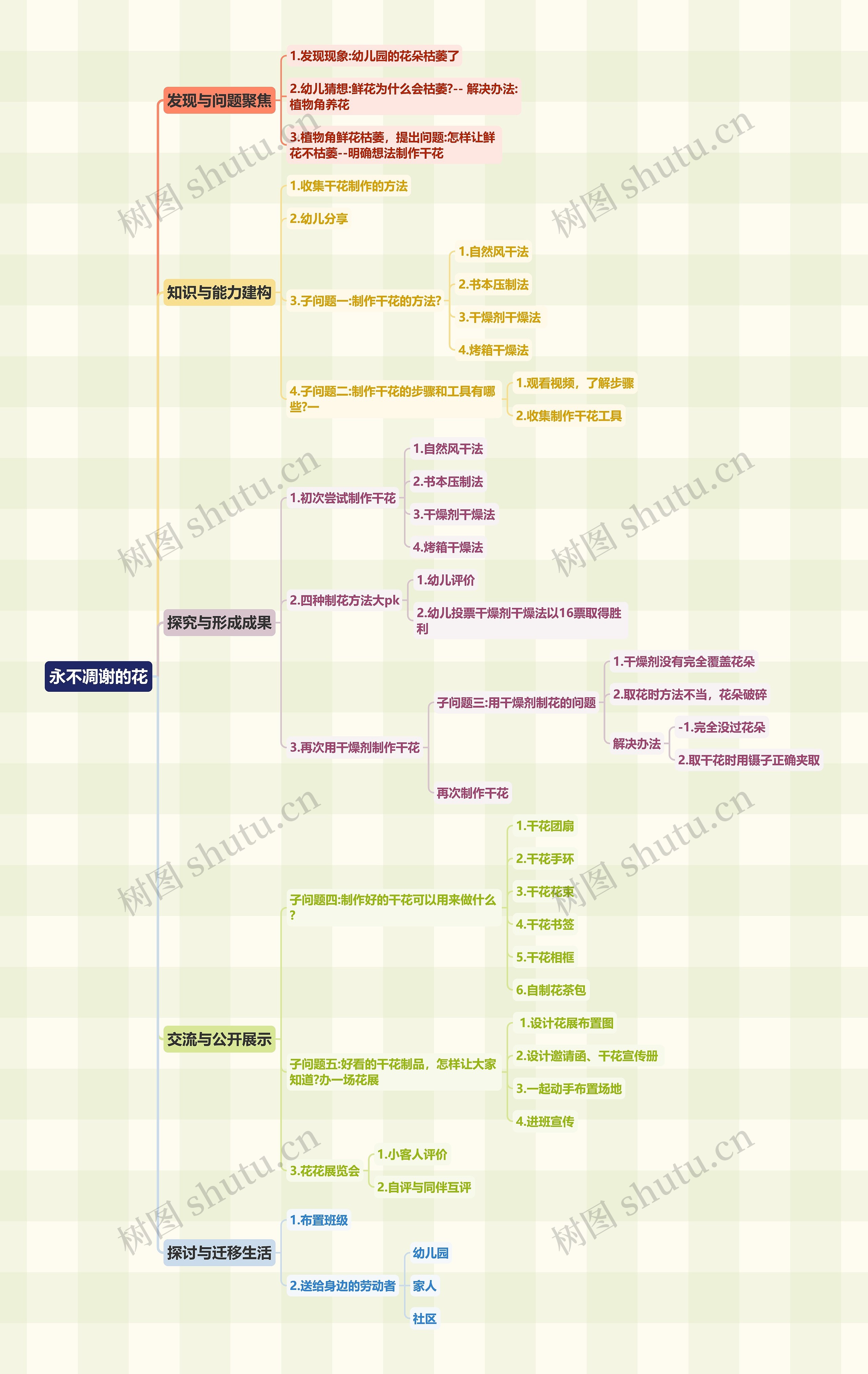 永不凋谢的花思维导图