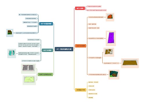 地块铺贴交底思维导图