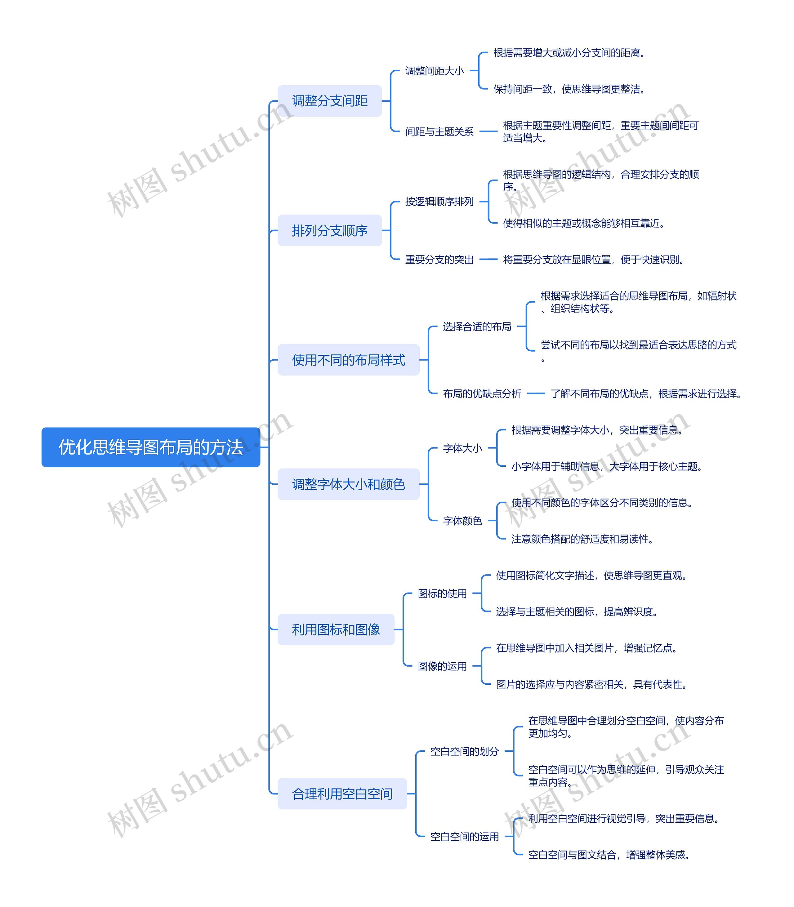 优化布局的方法思维导图