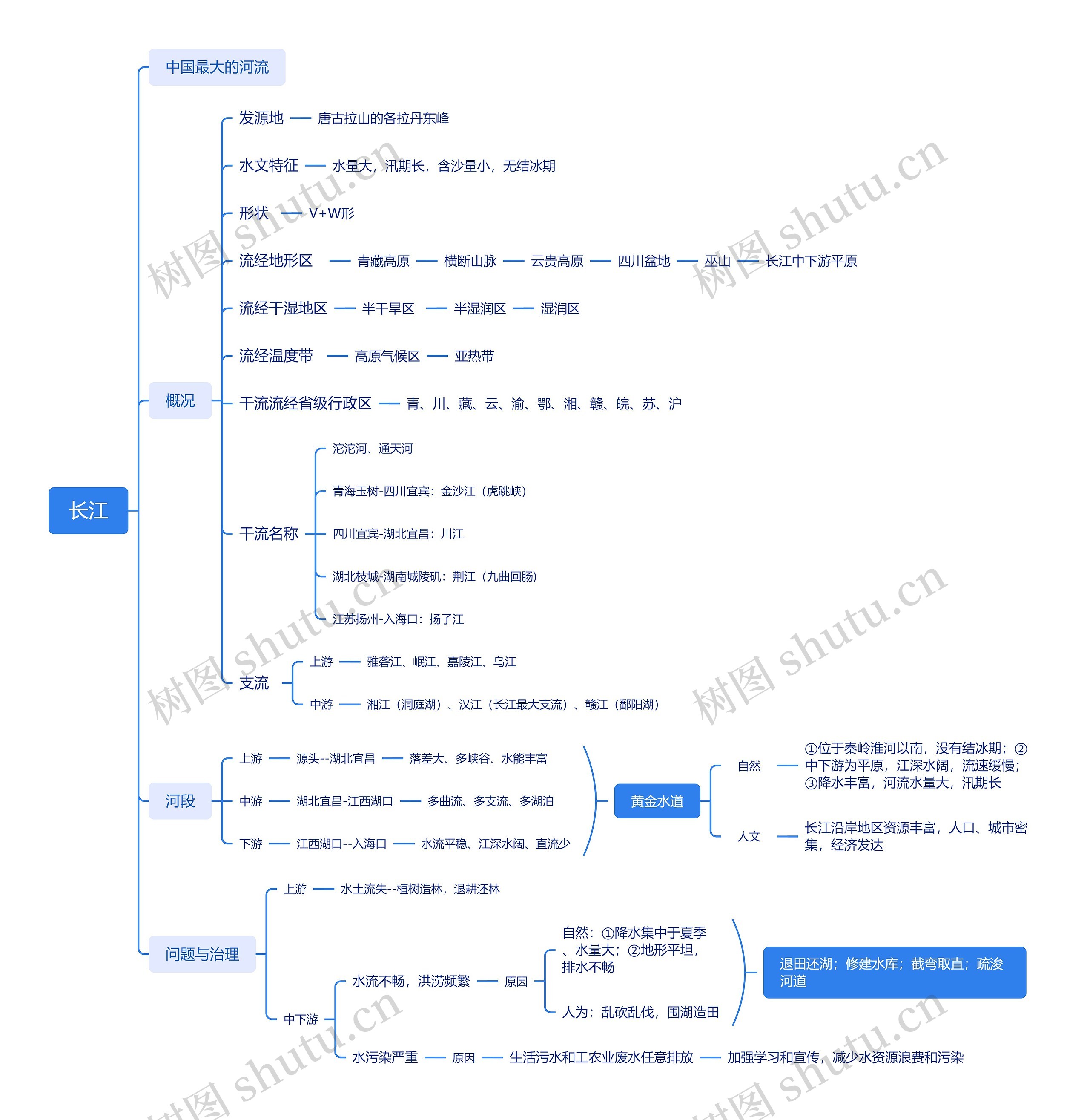 长江河流介绍思维导图