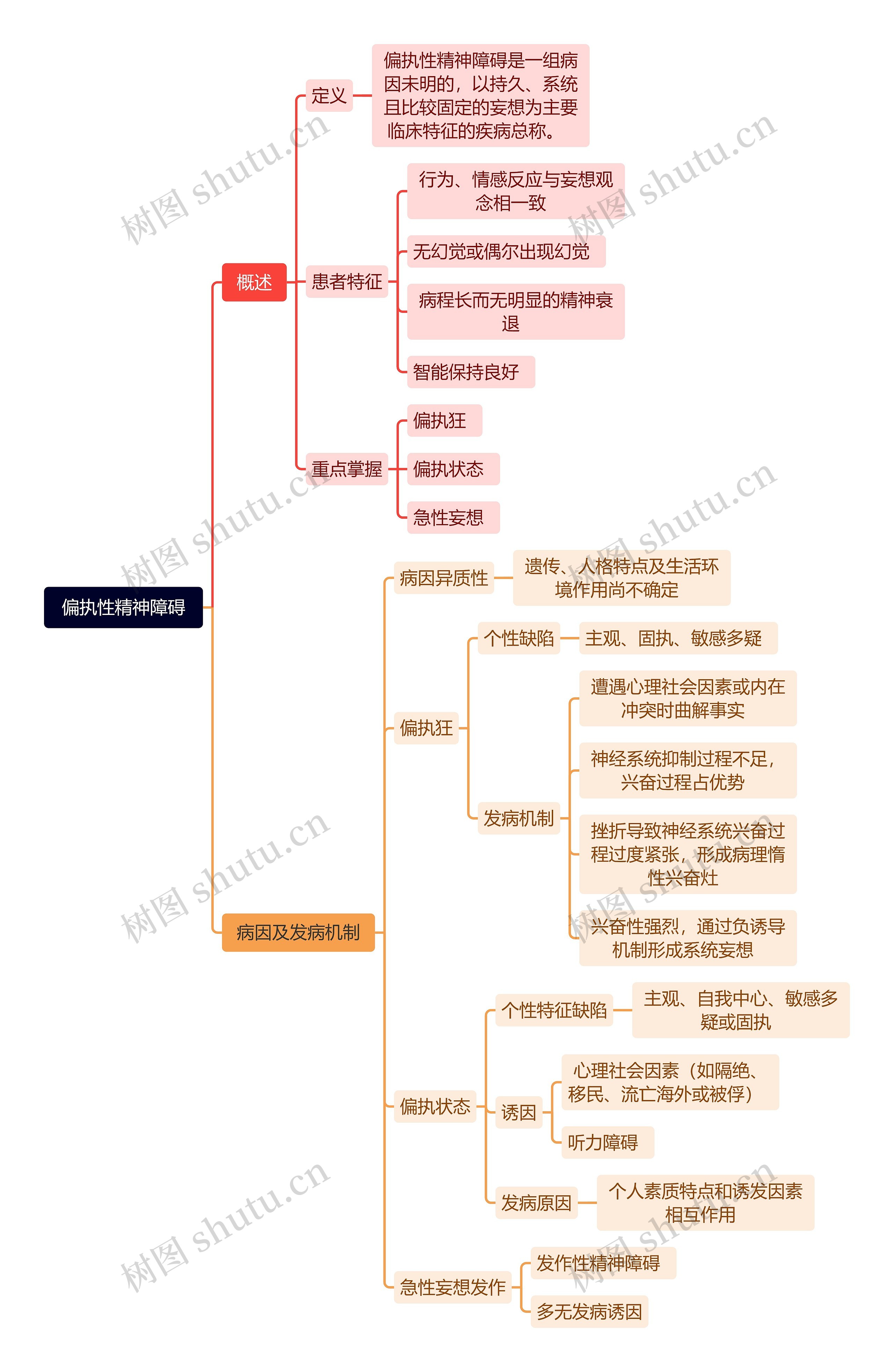 偏执性精神障碍思维导图