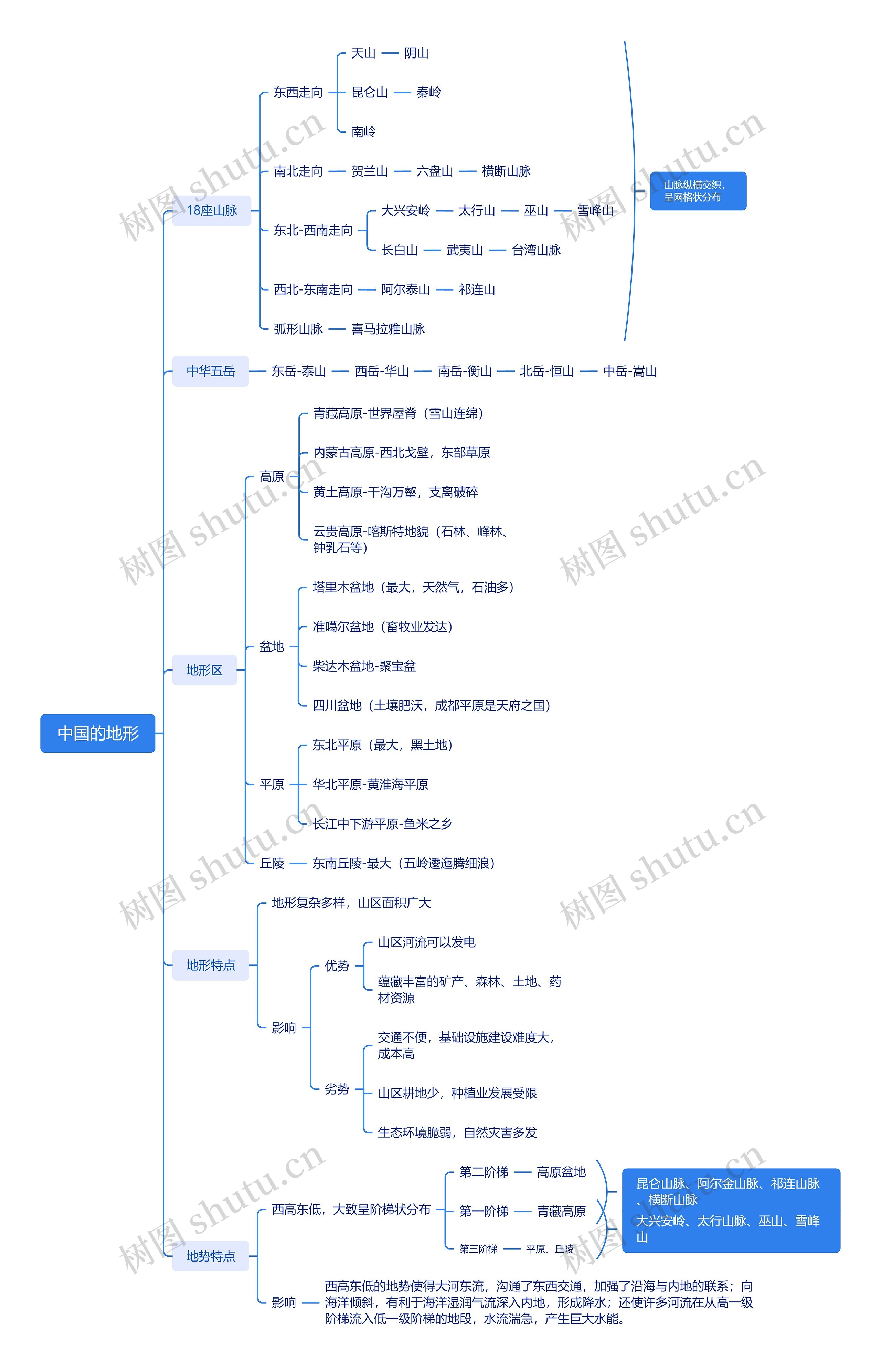 ﻿中国的地形思维导图