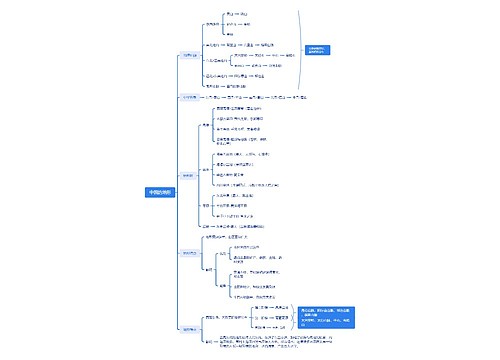 中国的地形思维导图
