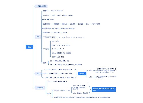 长江河流介绍思维导图