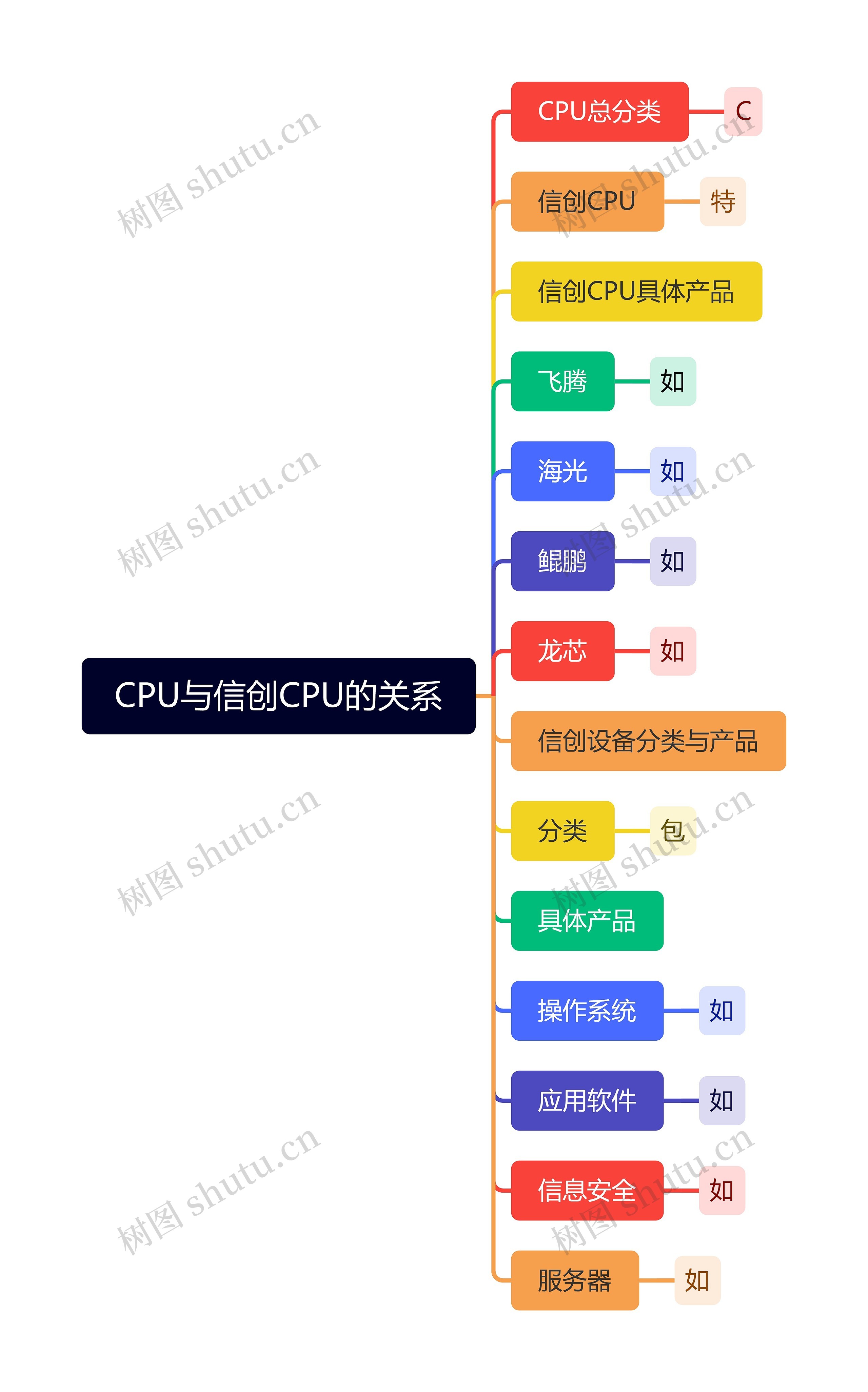 CPU与信创CPU的关系思维导图