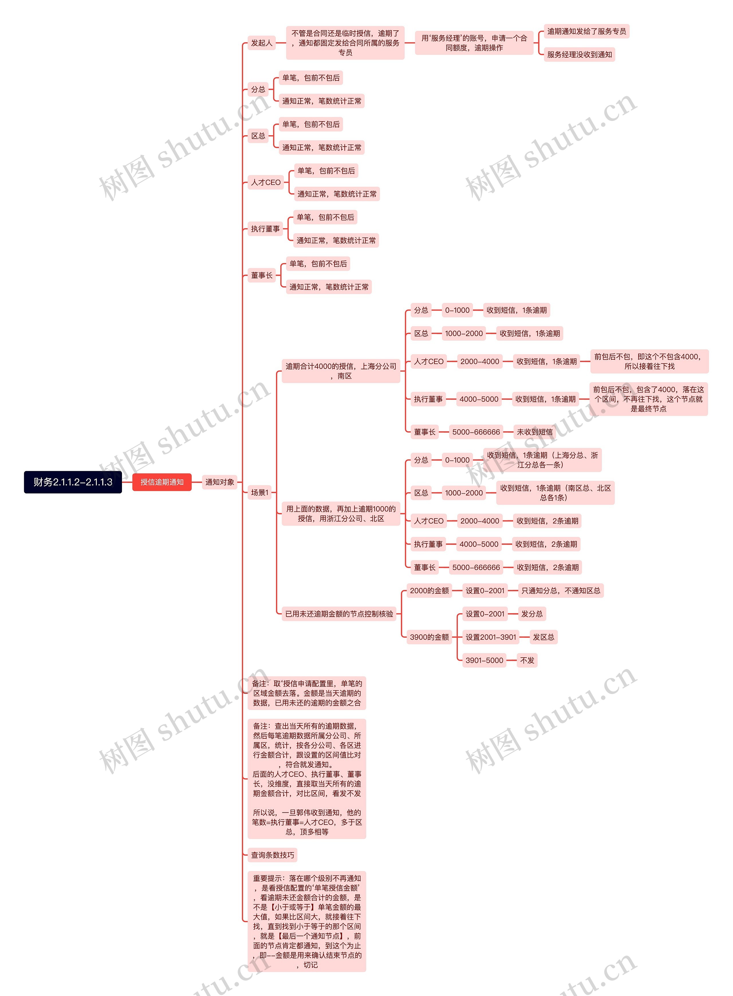 财务2.1.1.2-2.1.1.3思维导图