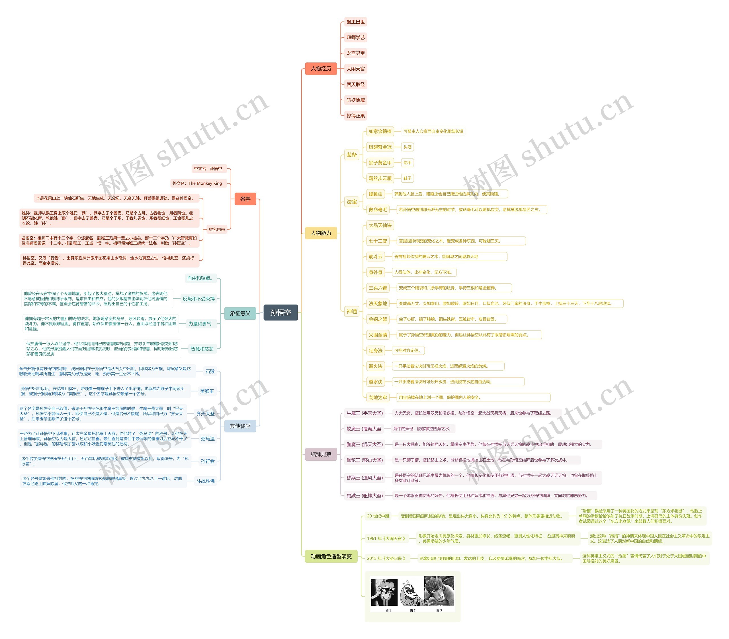 孙悟空思维导图
