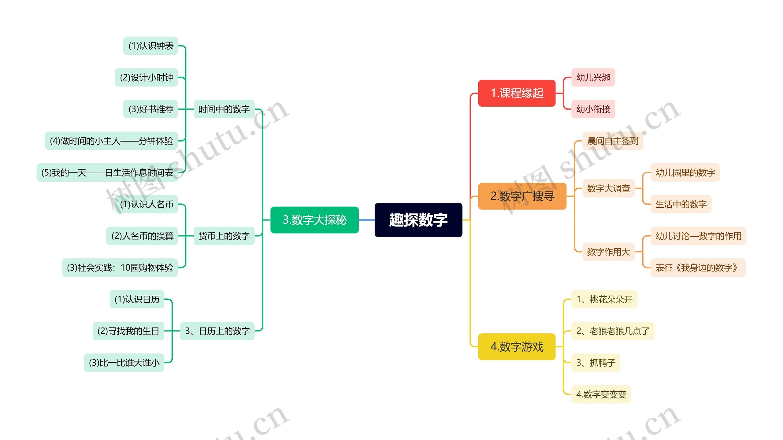 趣探数字思维导图