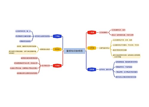 量感知识脉络图