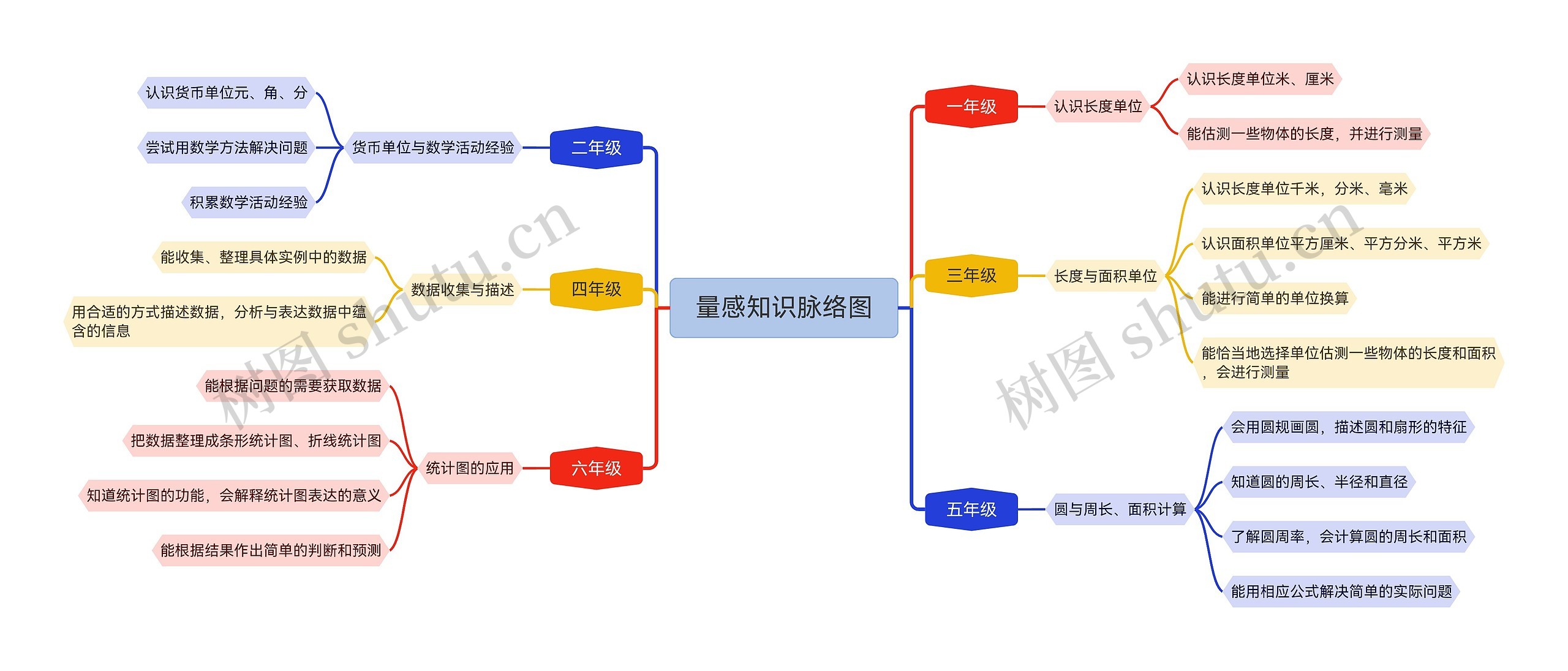 量感知识脉络图思维导图