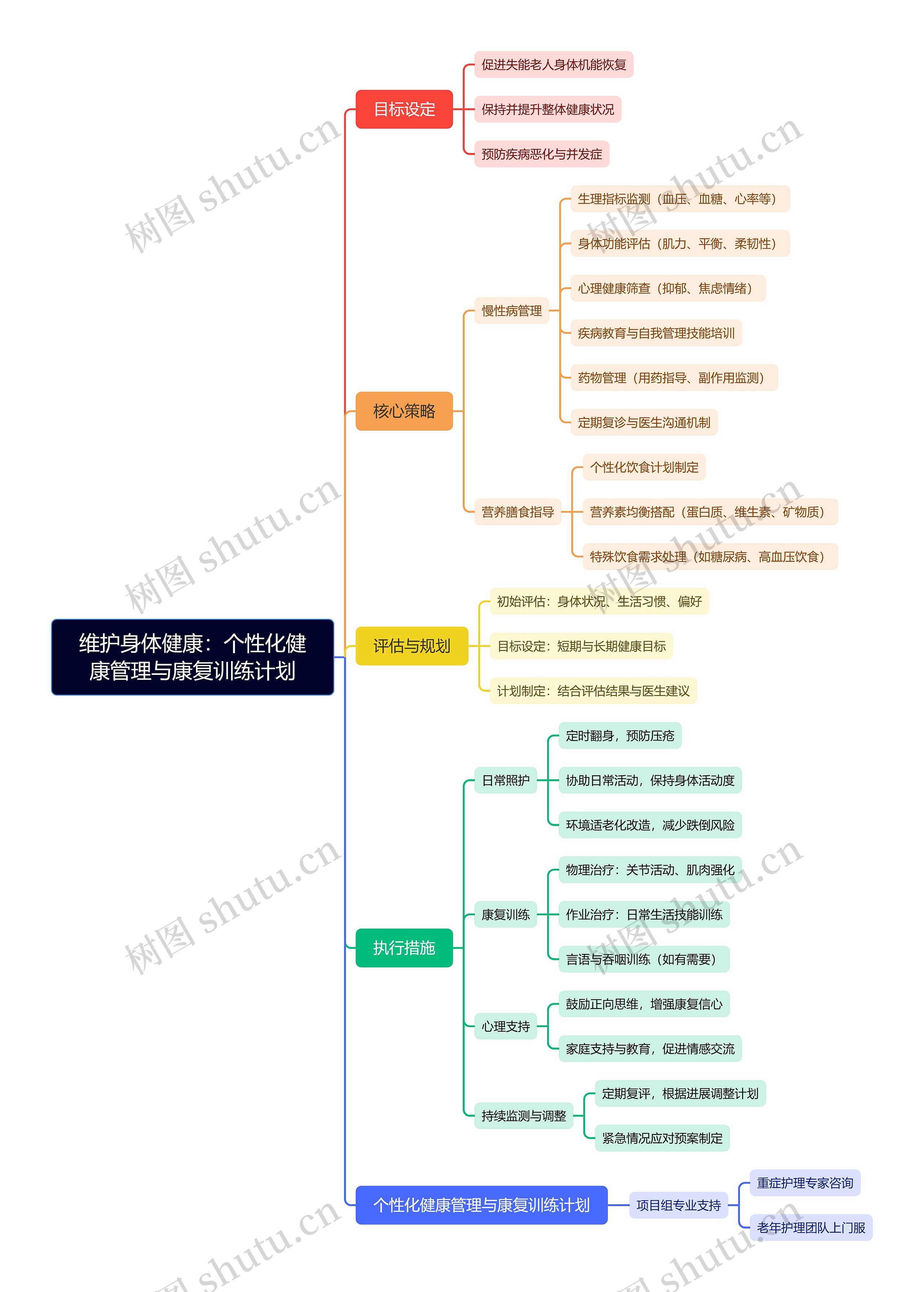 维护身体健康：个性化健康管理与康复训练计划