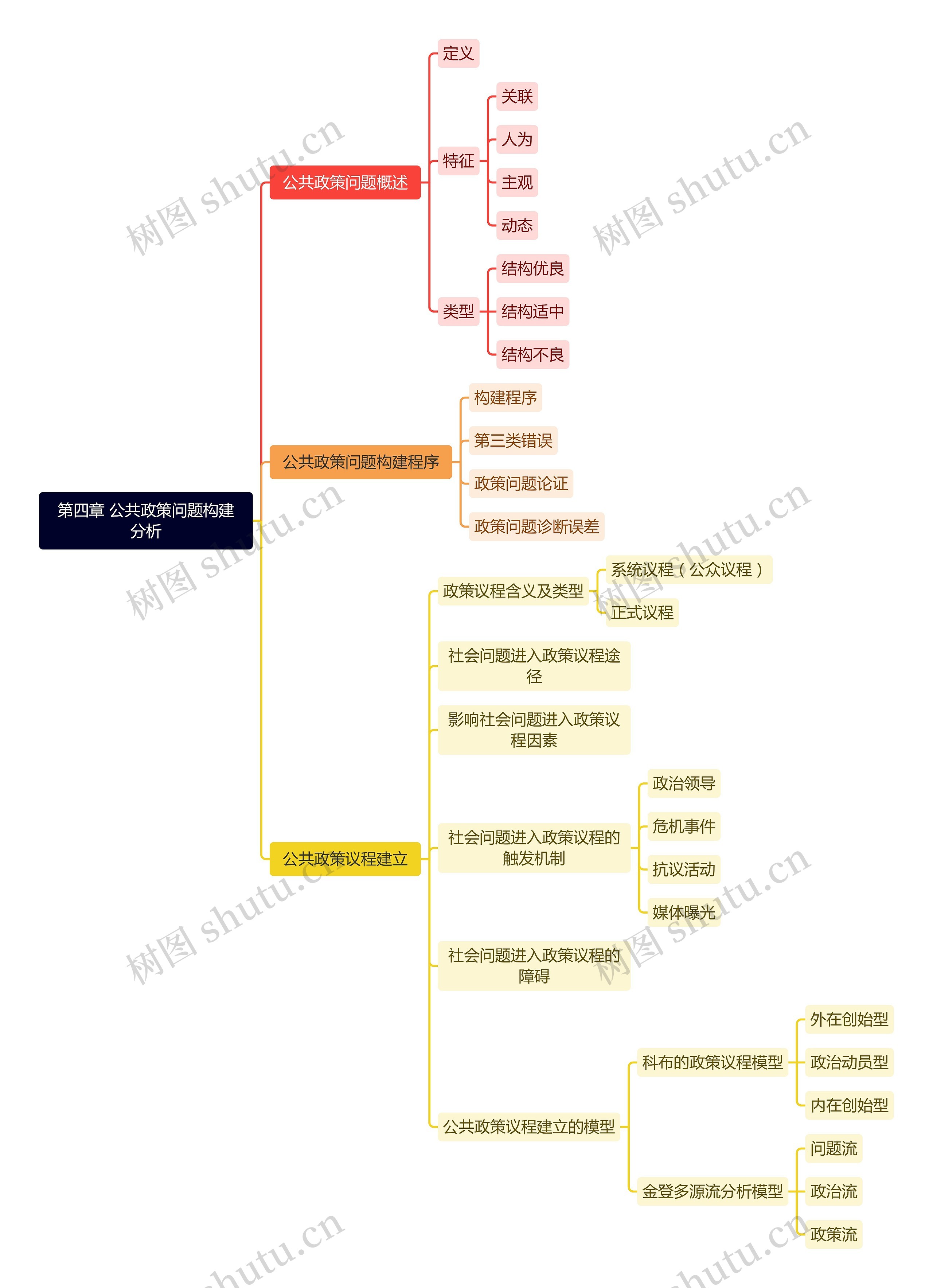 第四章 公共政策问题构建分析思维导图