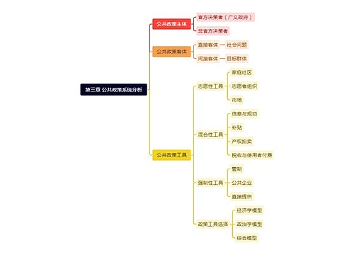 第三章 公共政策系统分析思维导图