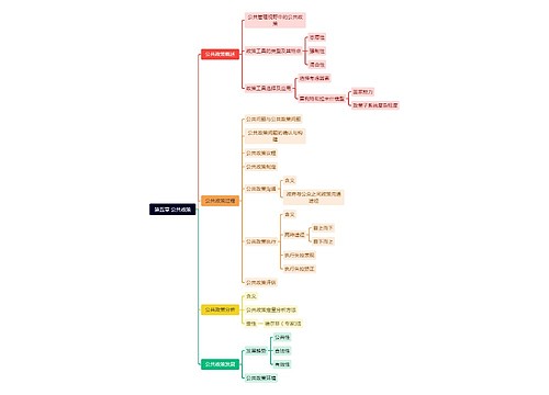 第五章 公共政策思维导图