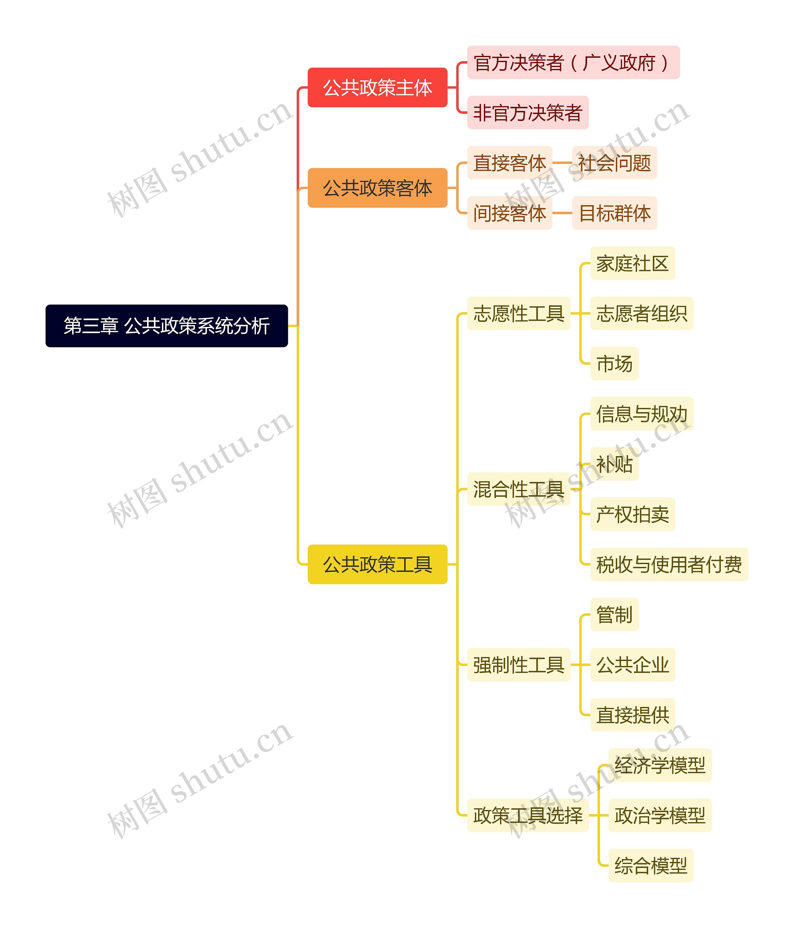 第三章 公共政策系统分析思维导图