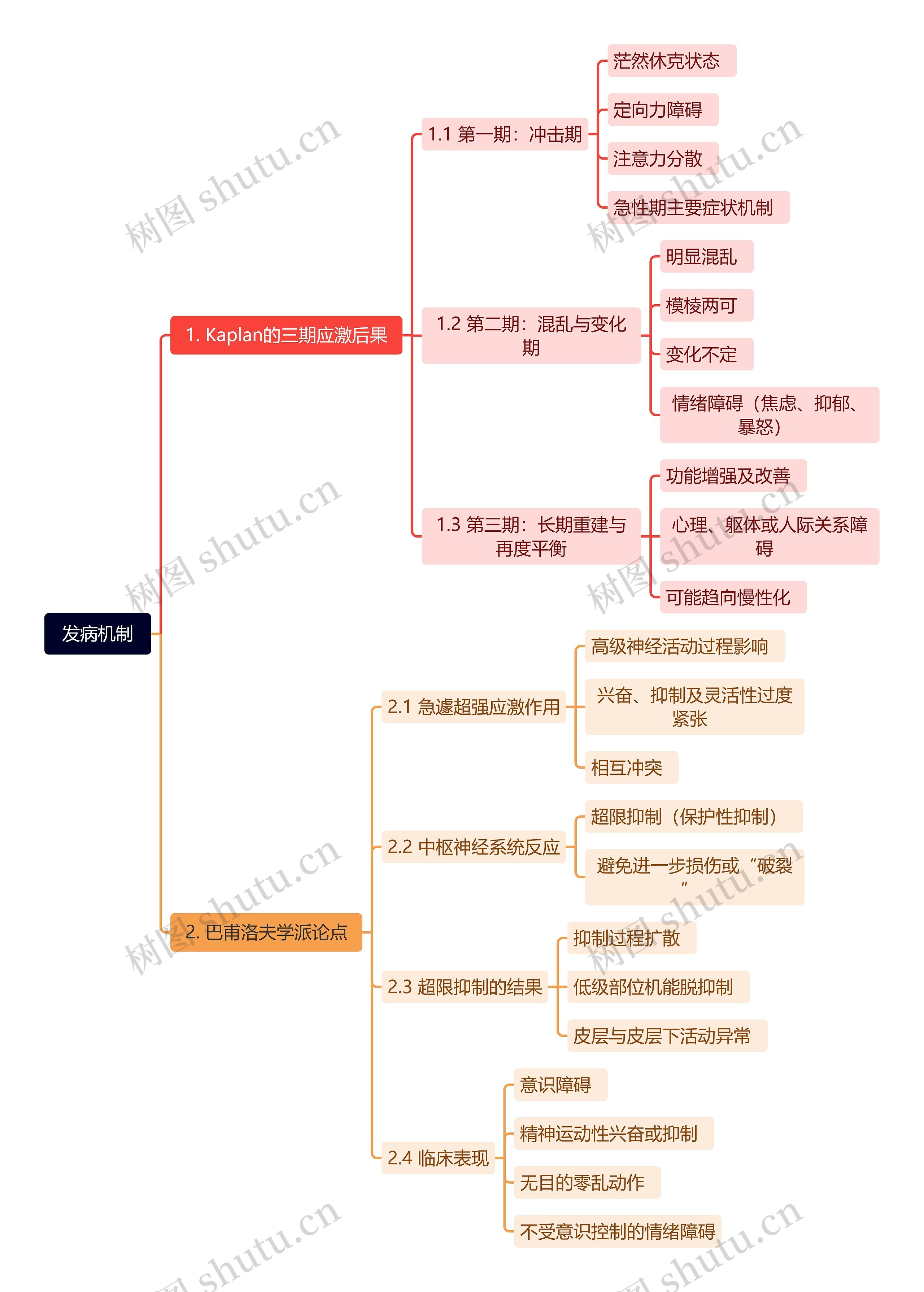 发病机制思维导图