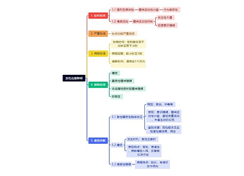 急性应激障碍思维导图