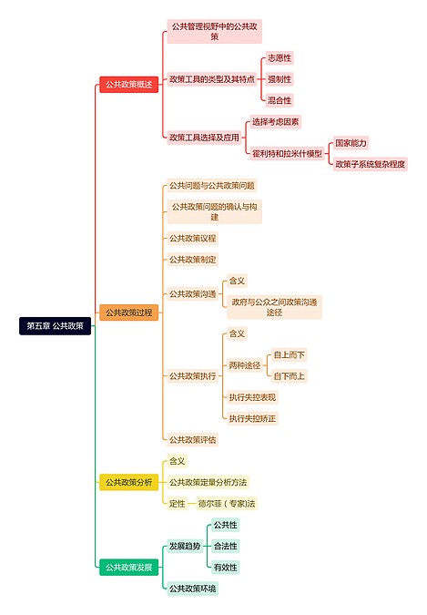 第五章 公共政策思维导图_编号s8707402-TreeMind树图