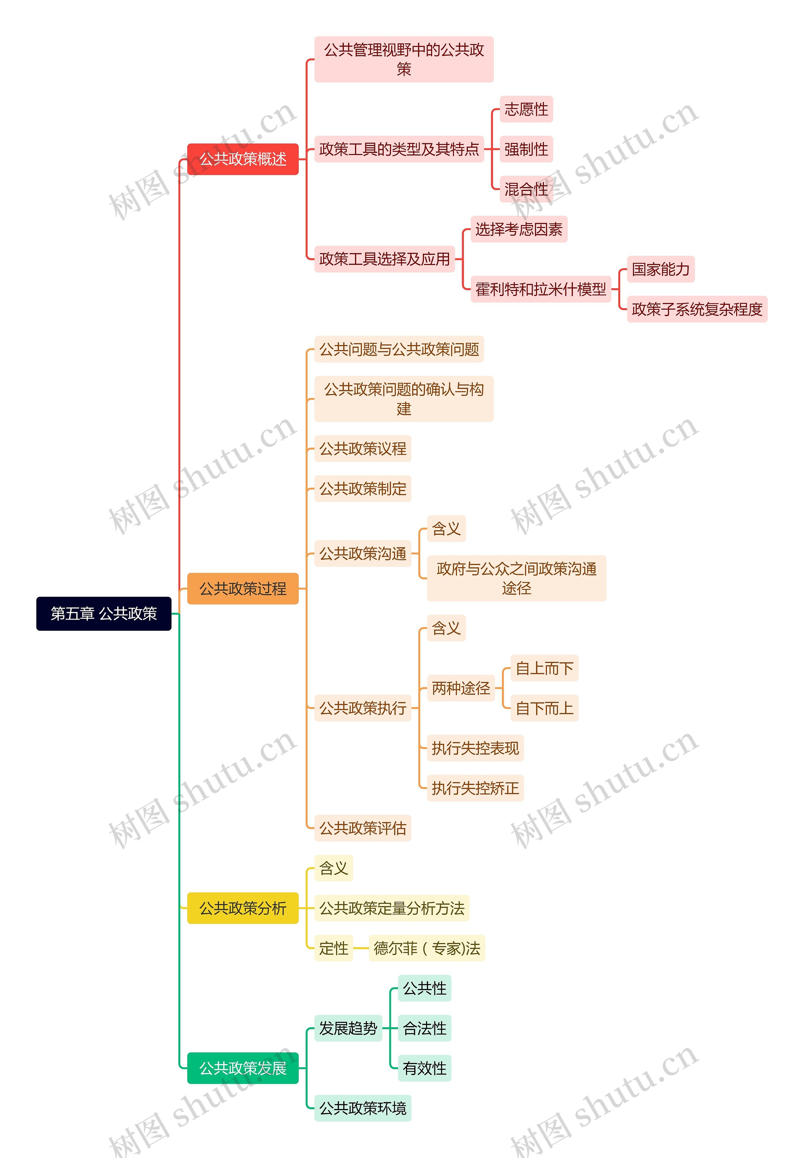 第五章 公共政策思维导图