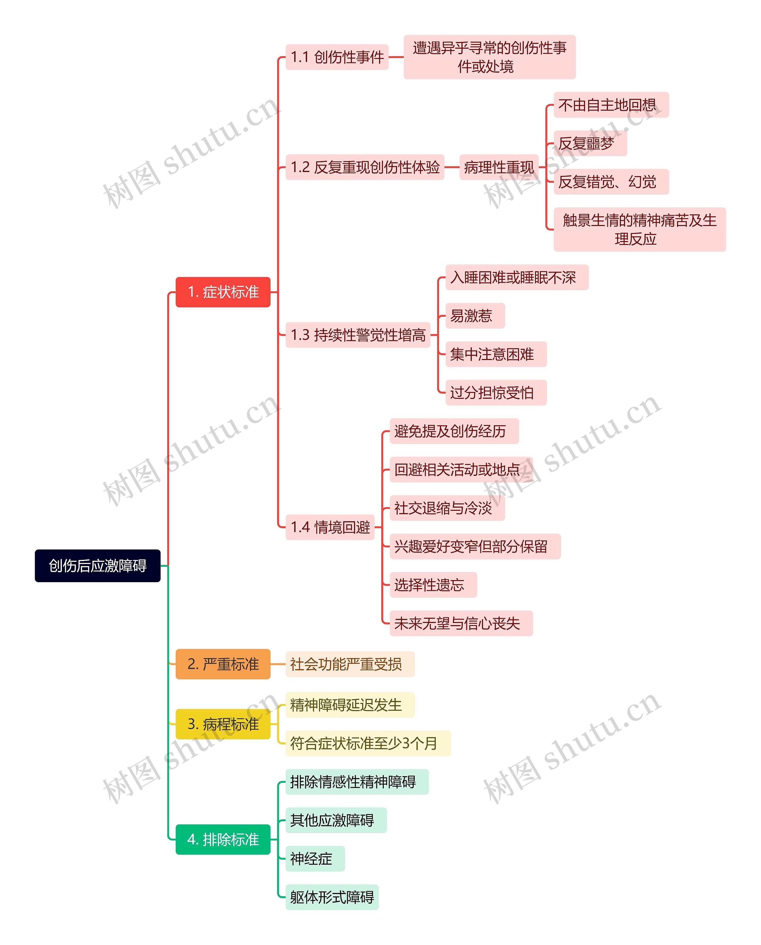 创伤后应激障碍思维导图