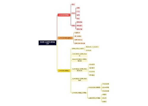 第四章 公共政策问题构建分析思维导图