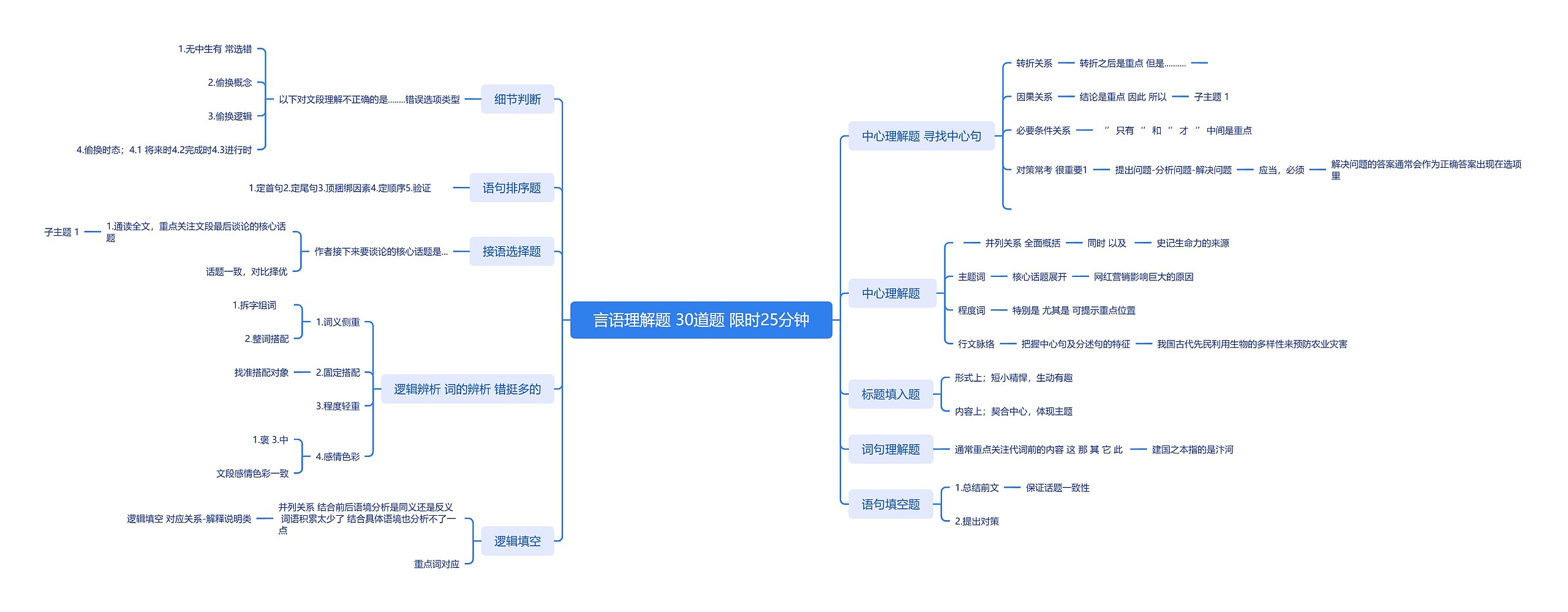 言语理解题 30道题 限时25分钟思维导图