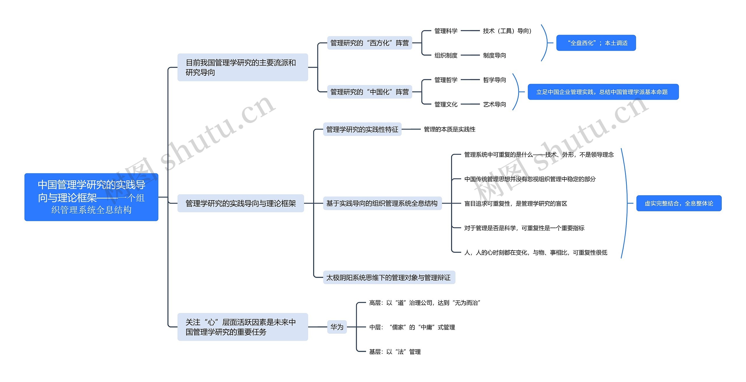 中国管理学研究的实践导向与理论框架——一个组织管理系统全息结构思维导图