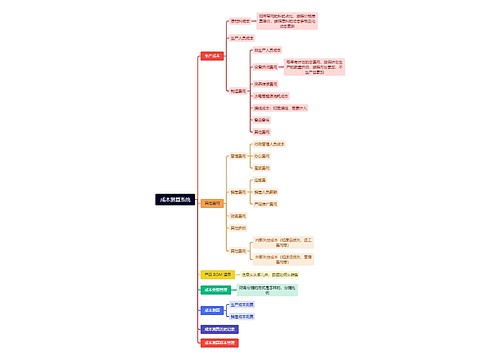 成本测算系统思维导图