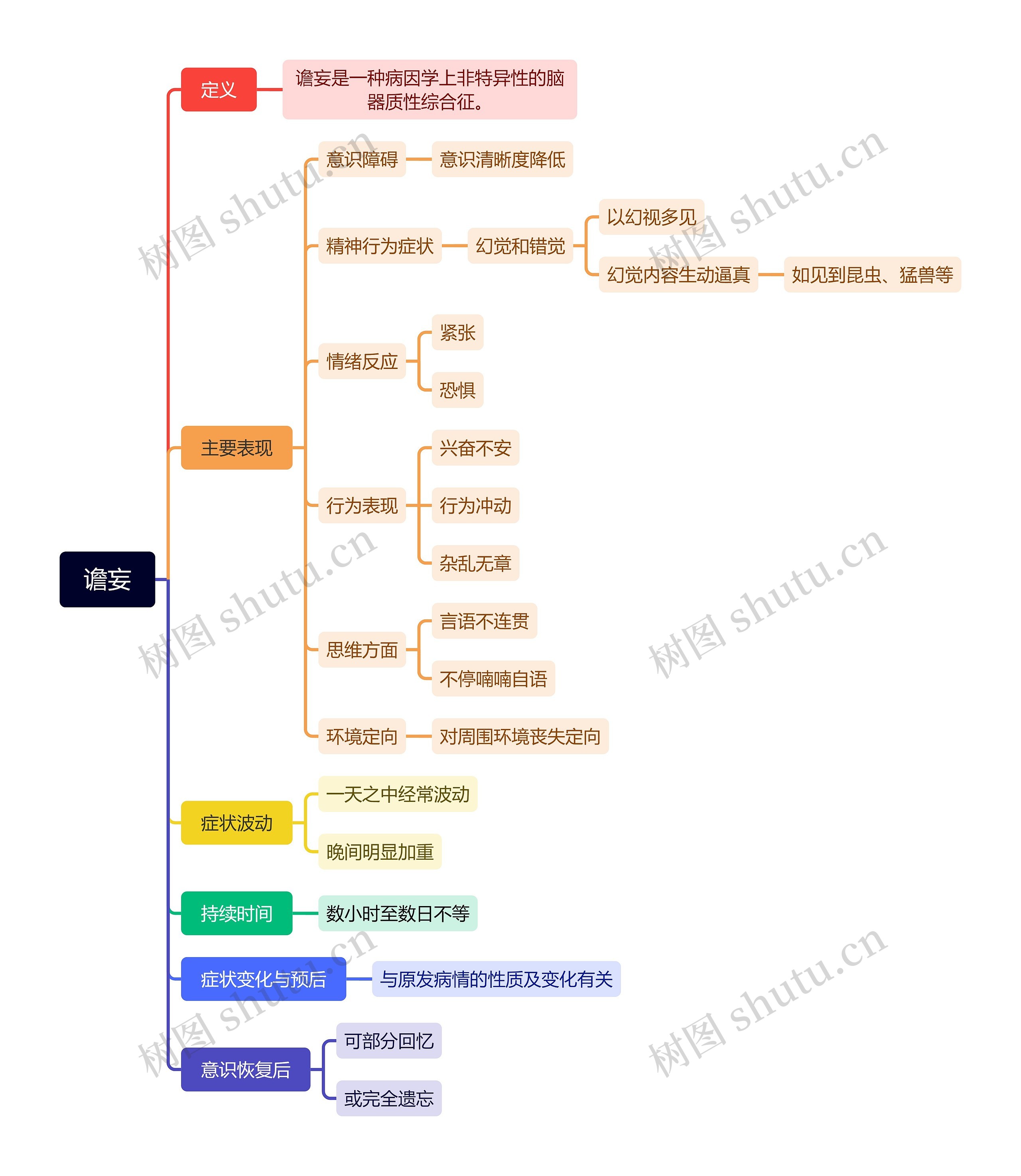 谵妄定义内容思维导图