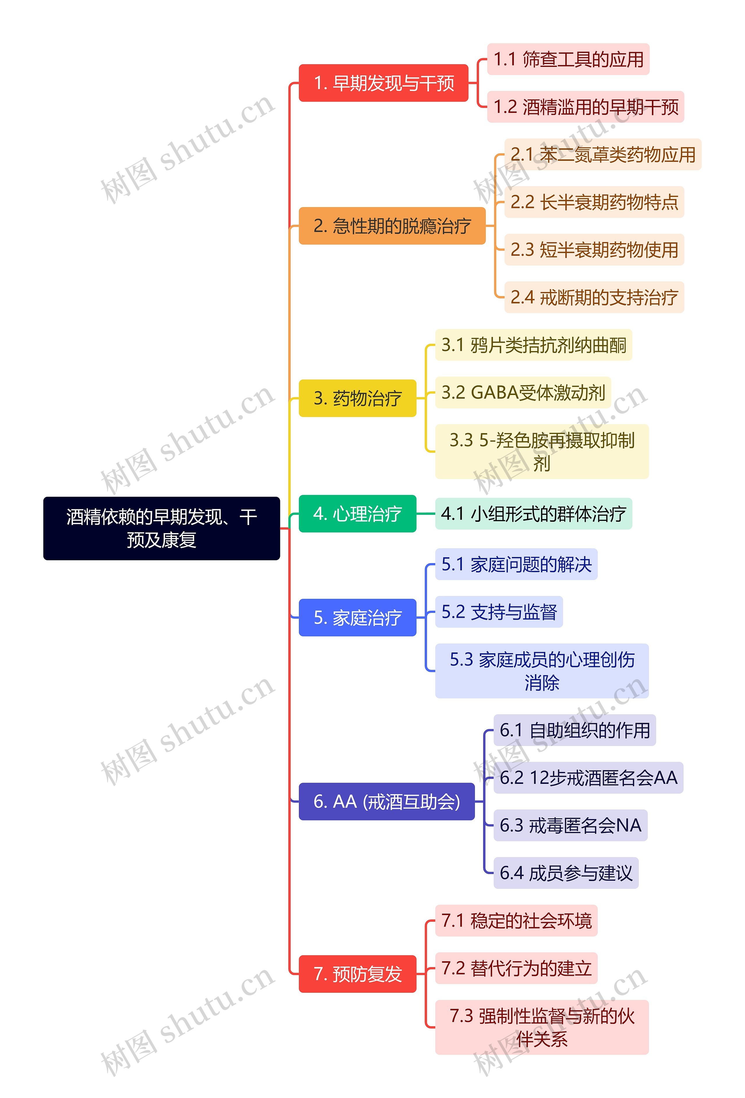 酒精依赖的早期发现、干预及康复思维导图