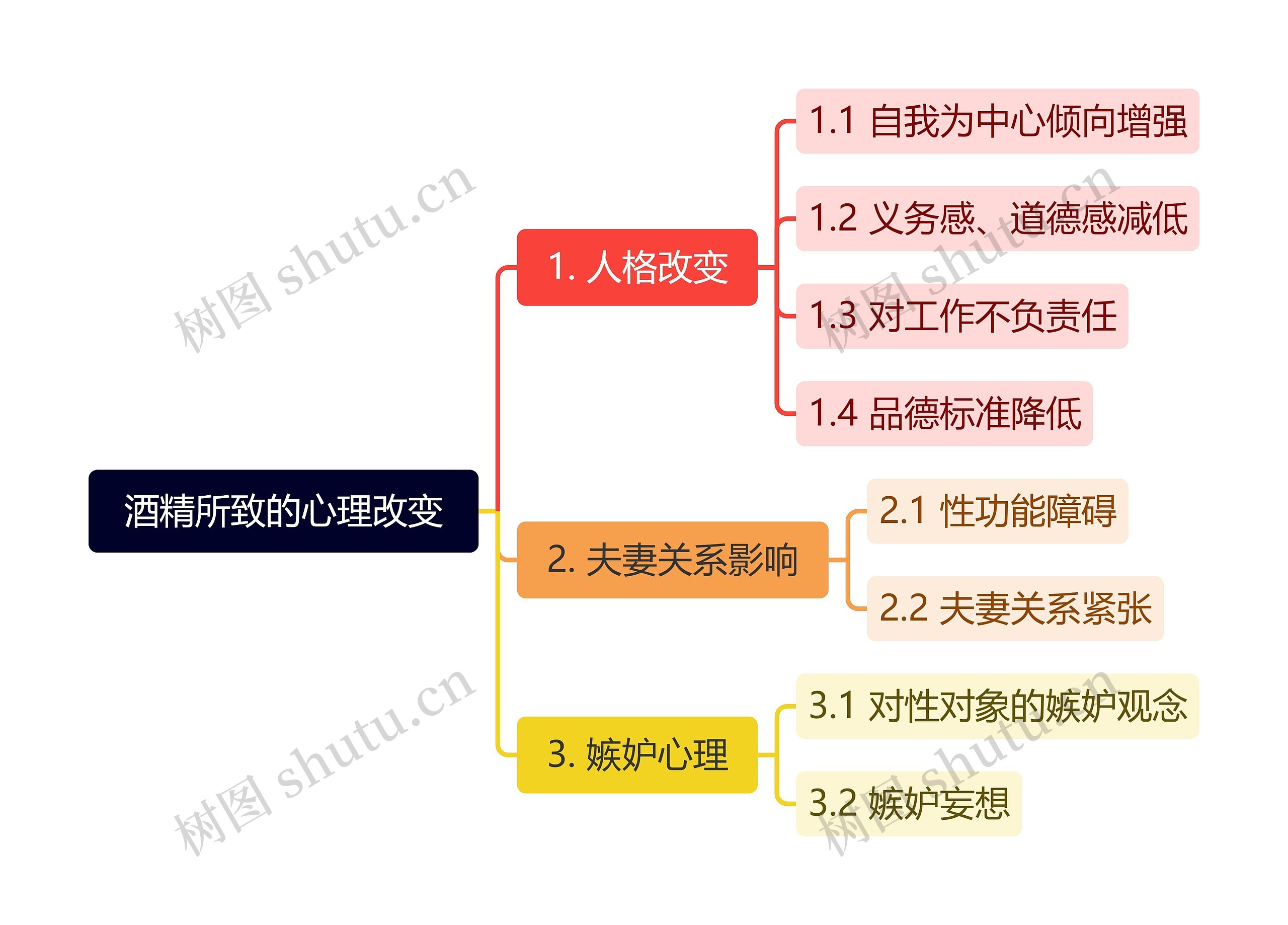 酒精所致的心理改变思维导图