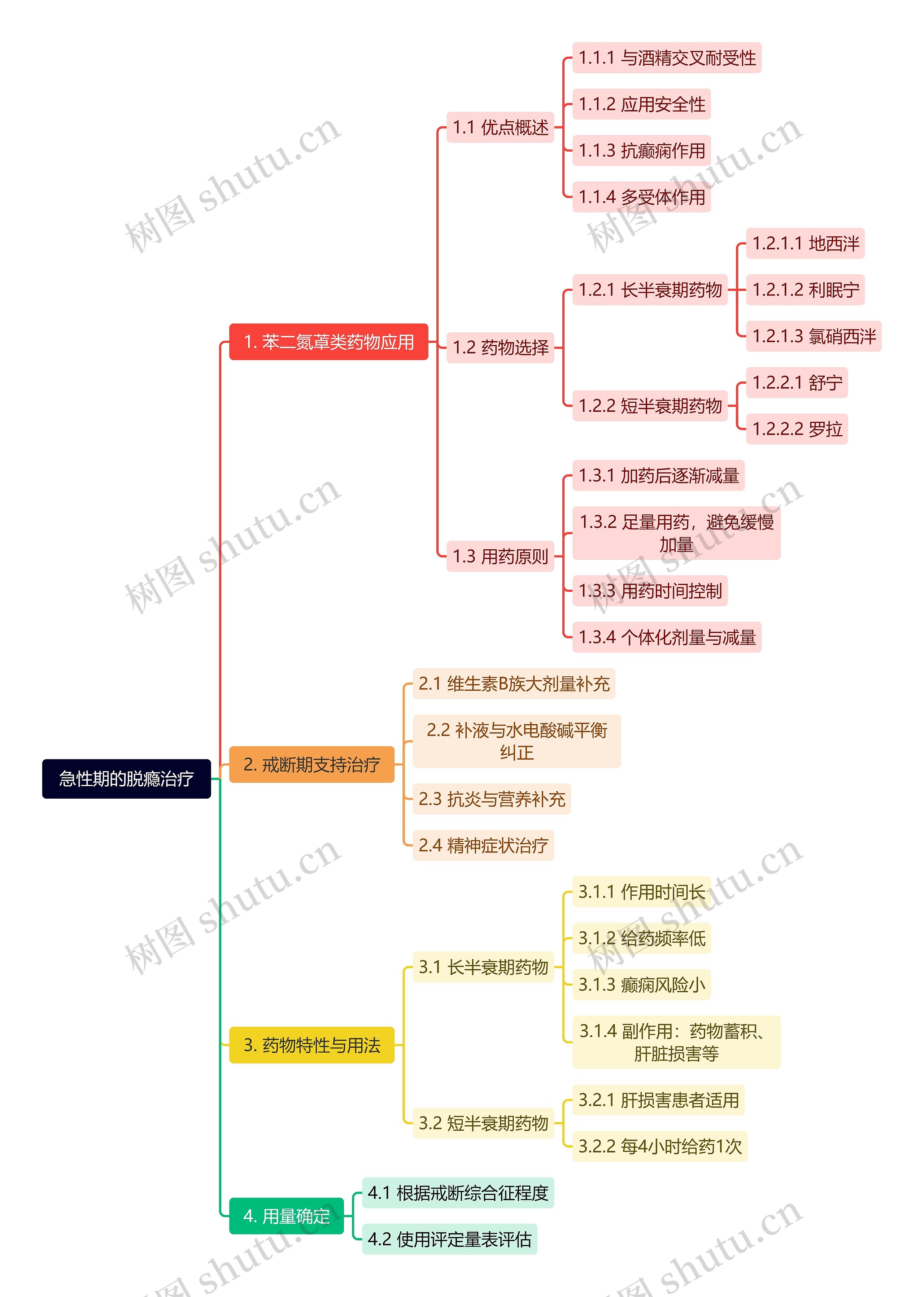 急性期的脱瘾治疗思维导图