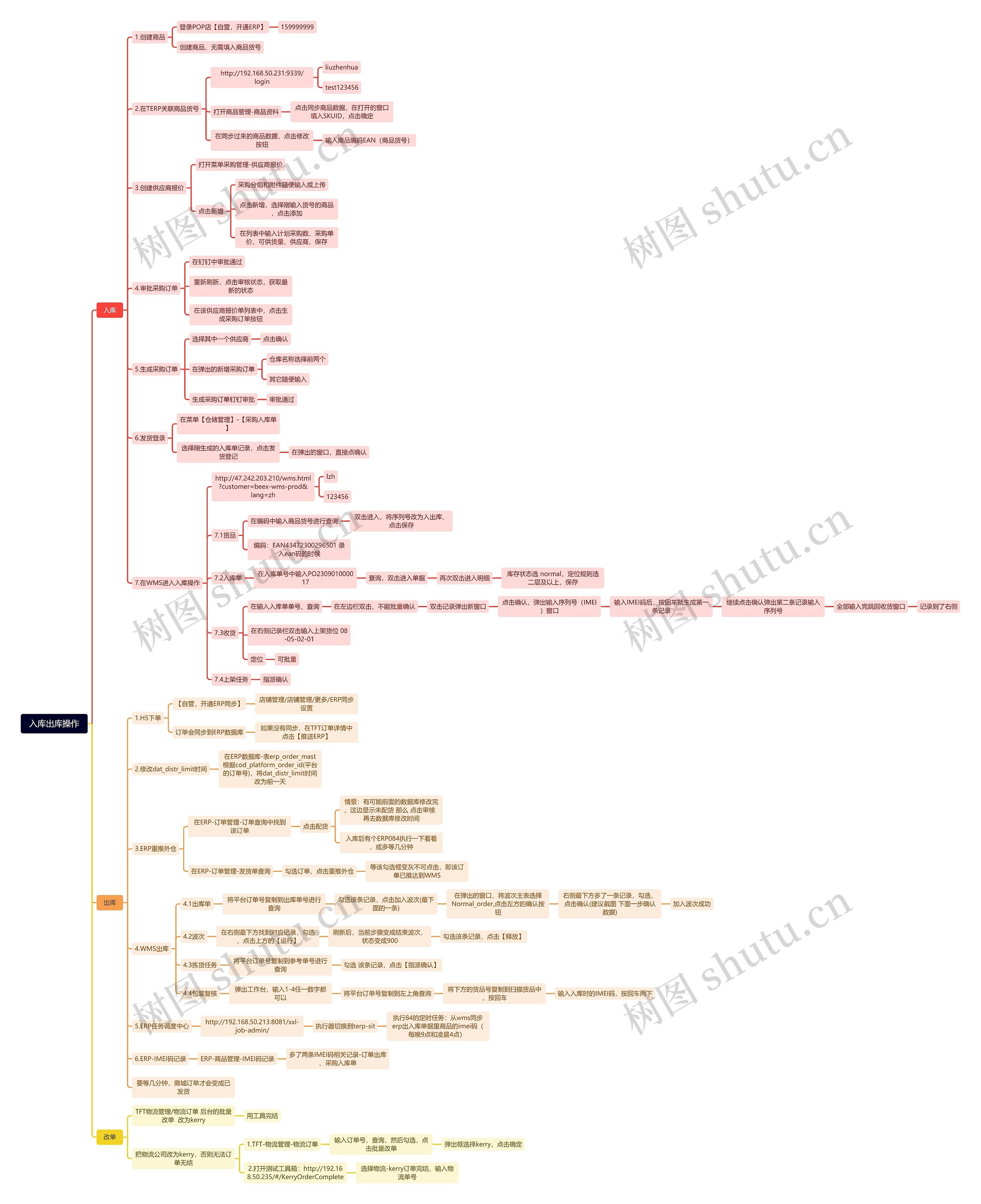 入库出库操作思维导图