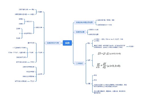 实数初步引导思维导图