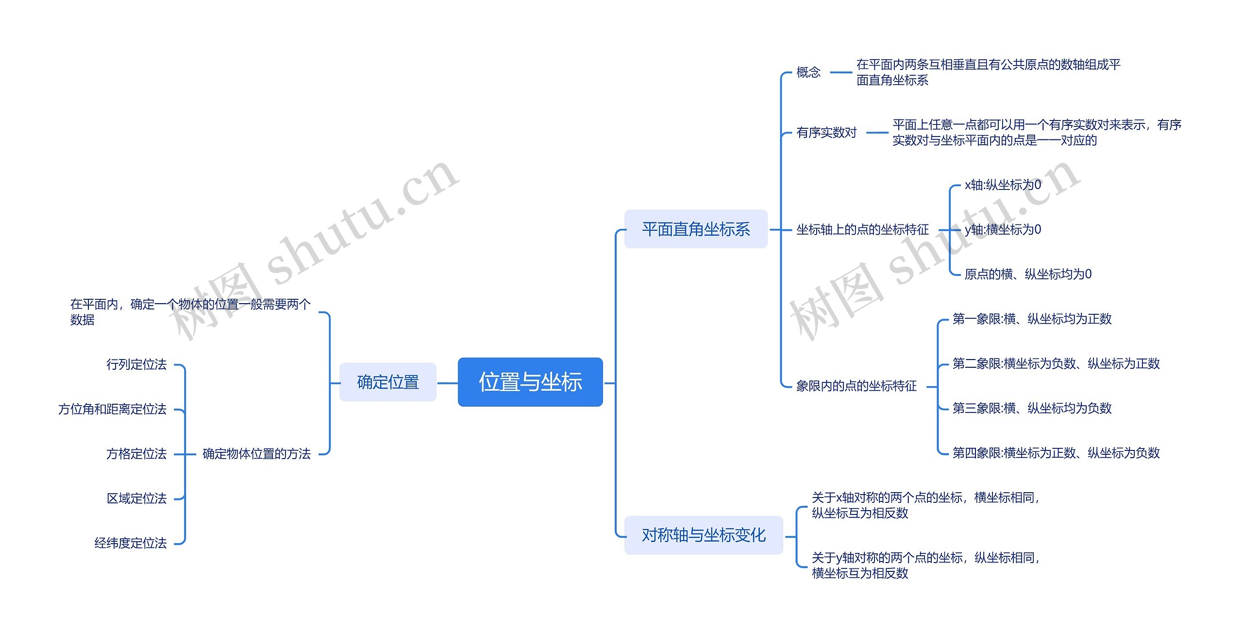 位置与坐标