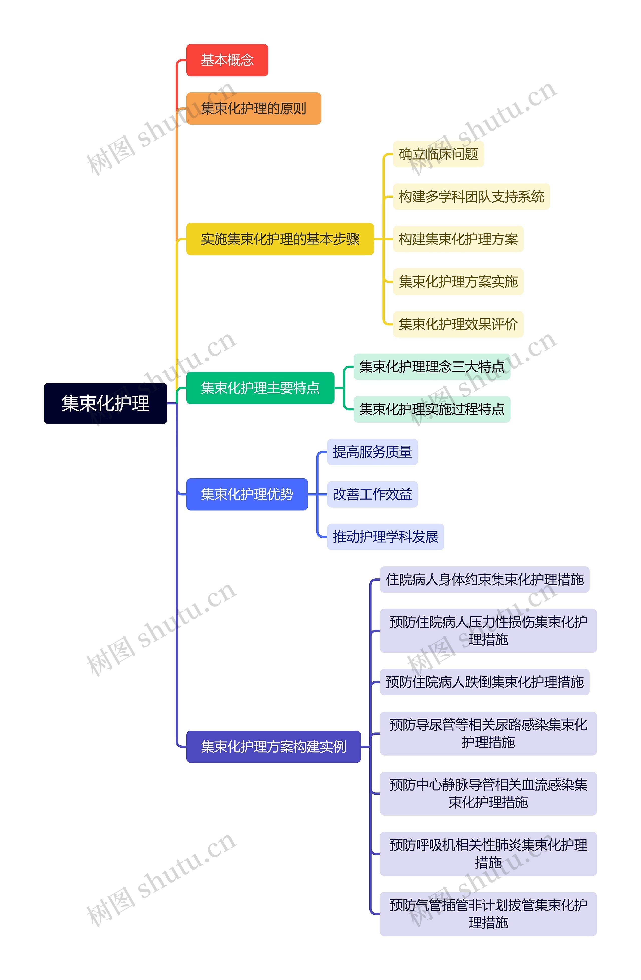 集束化护理