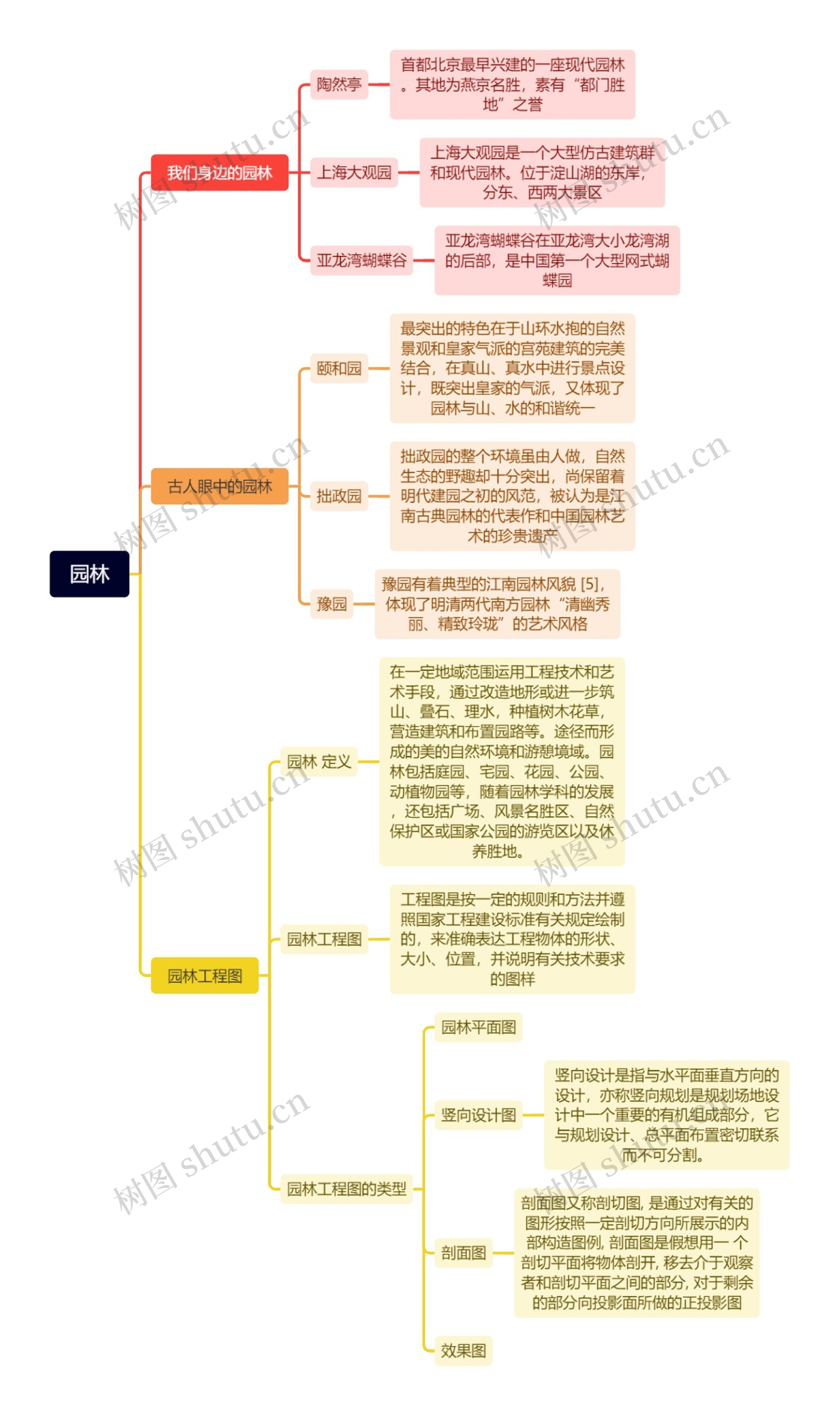 园林内容介绍思维导图