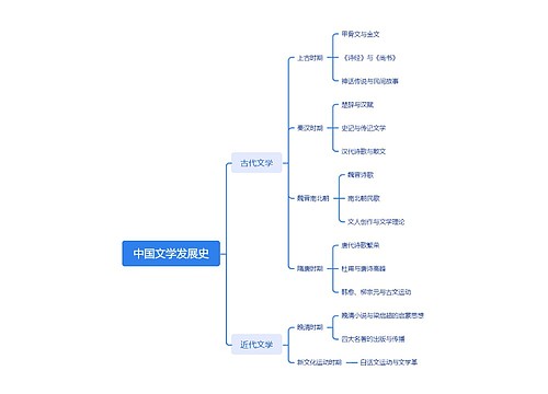 中国文学发展史思维导图