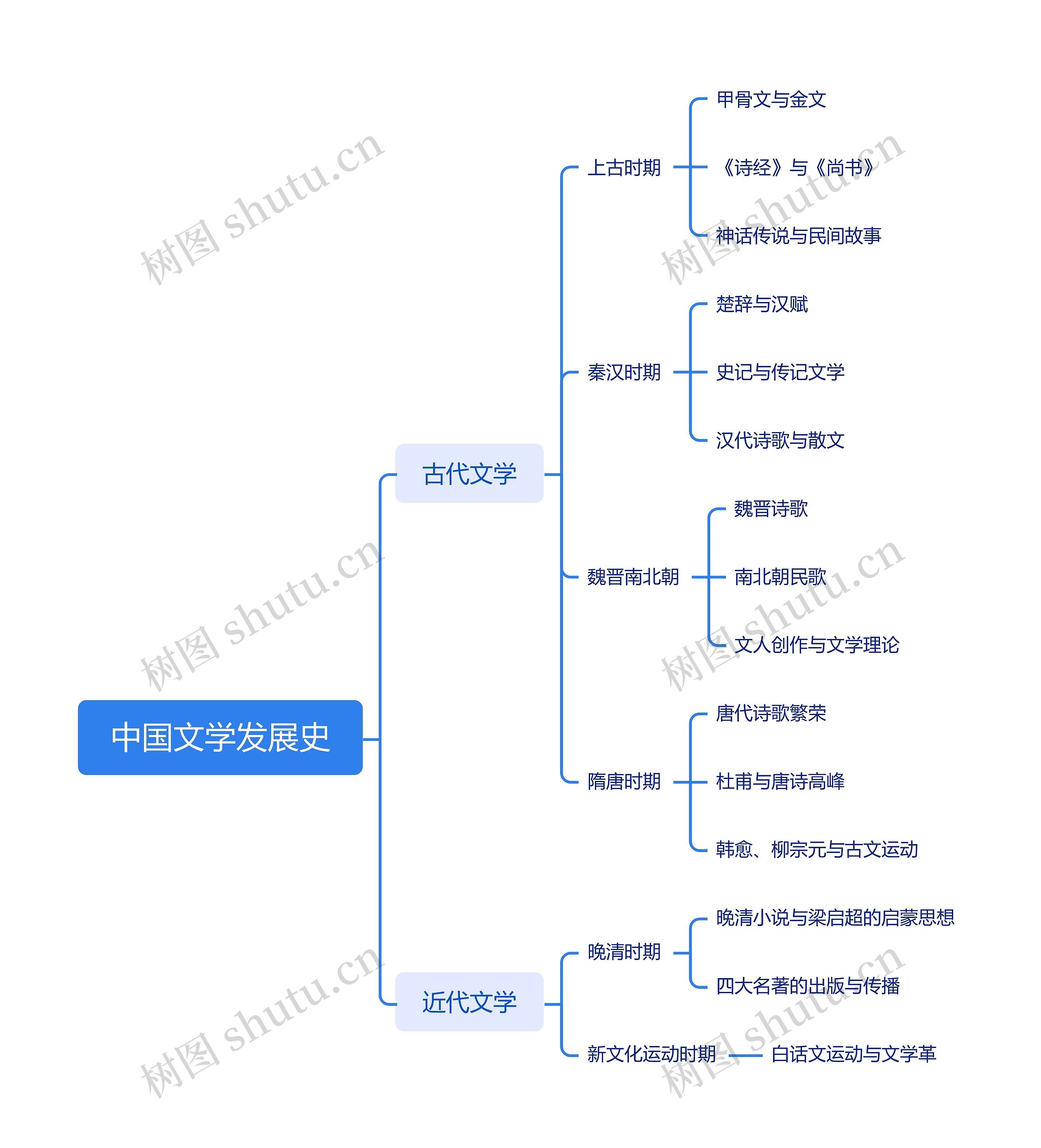 中国文学发展史