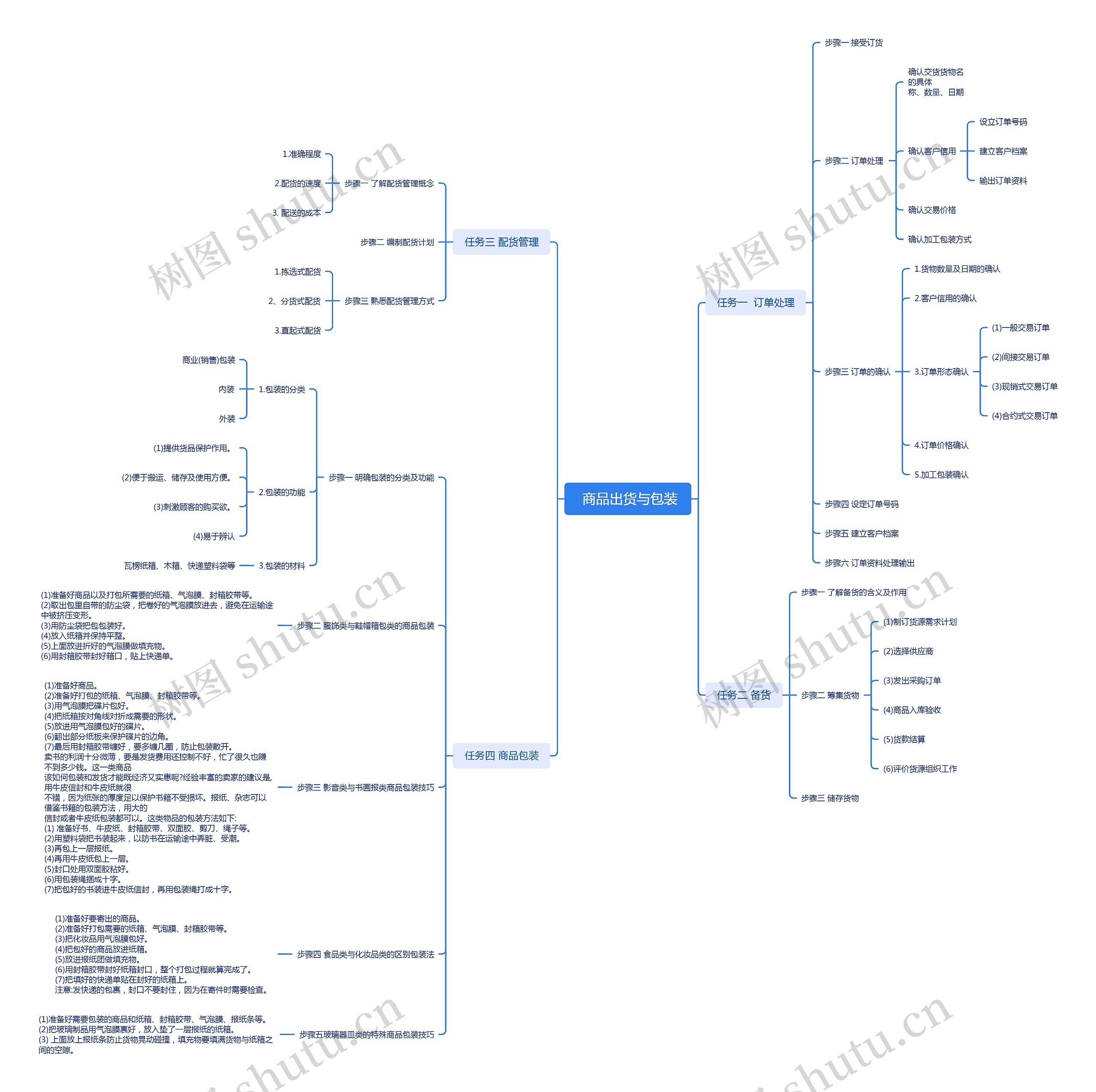  商品出货与包装思维导图