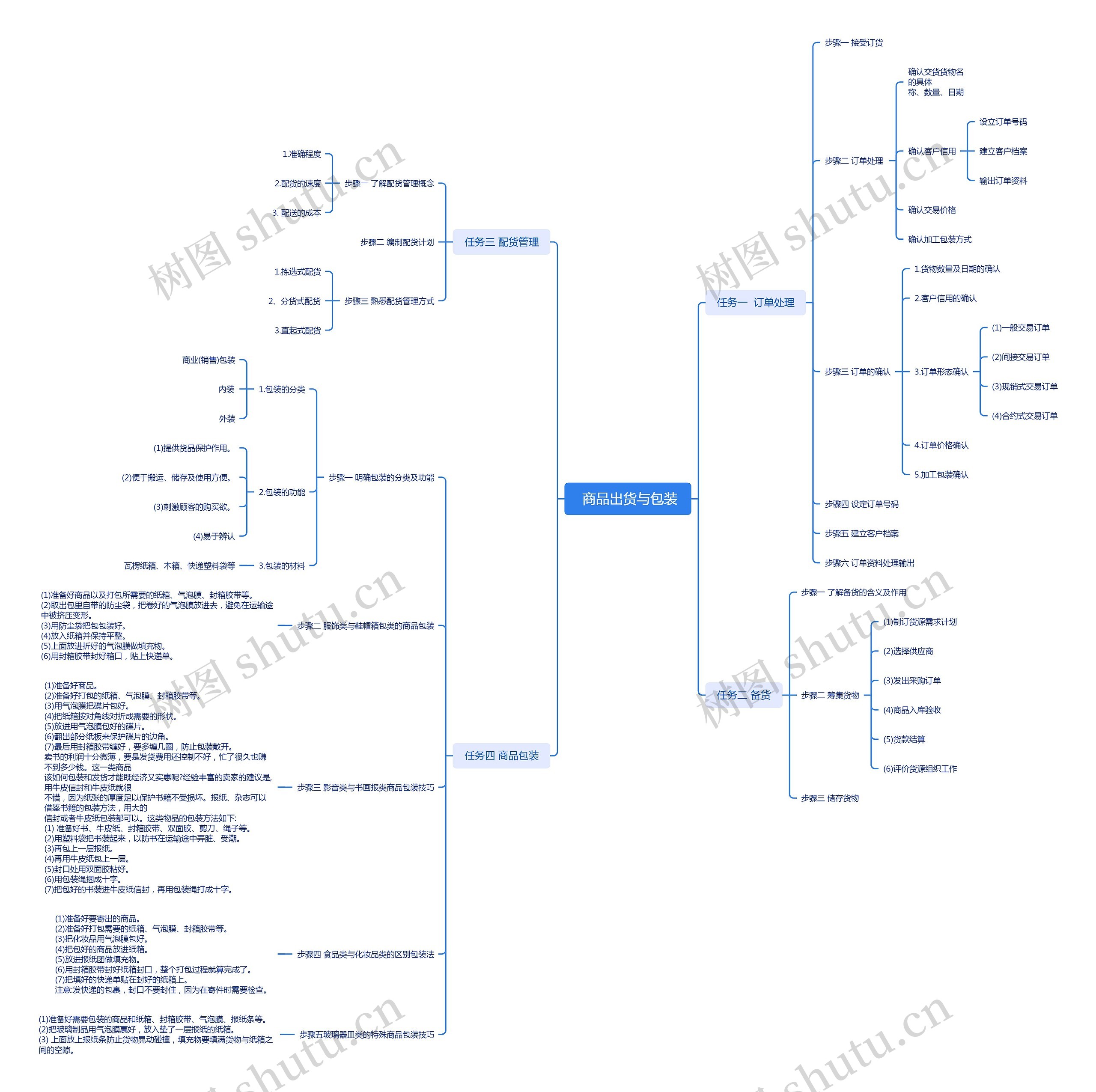 商品出货与包装思维导图高清图 商品出货与包装思维导图