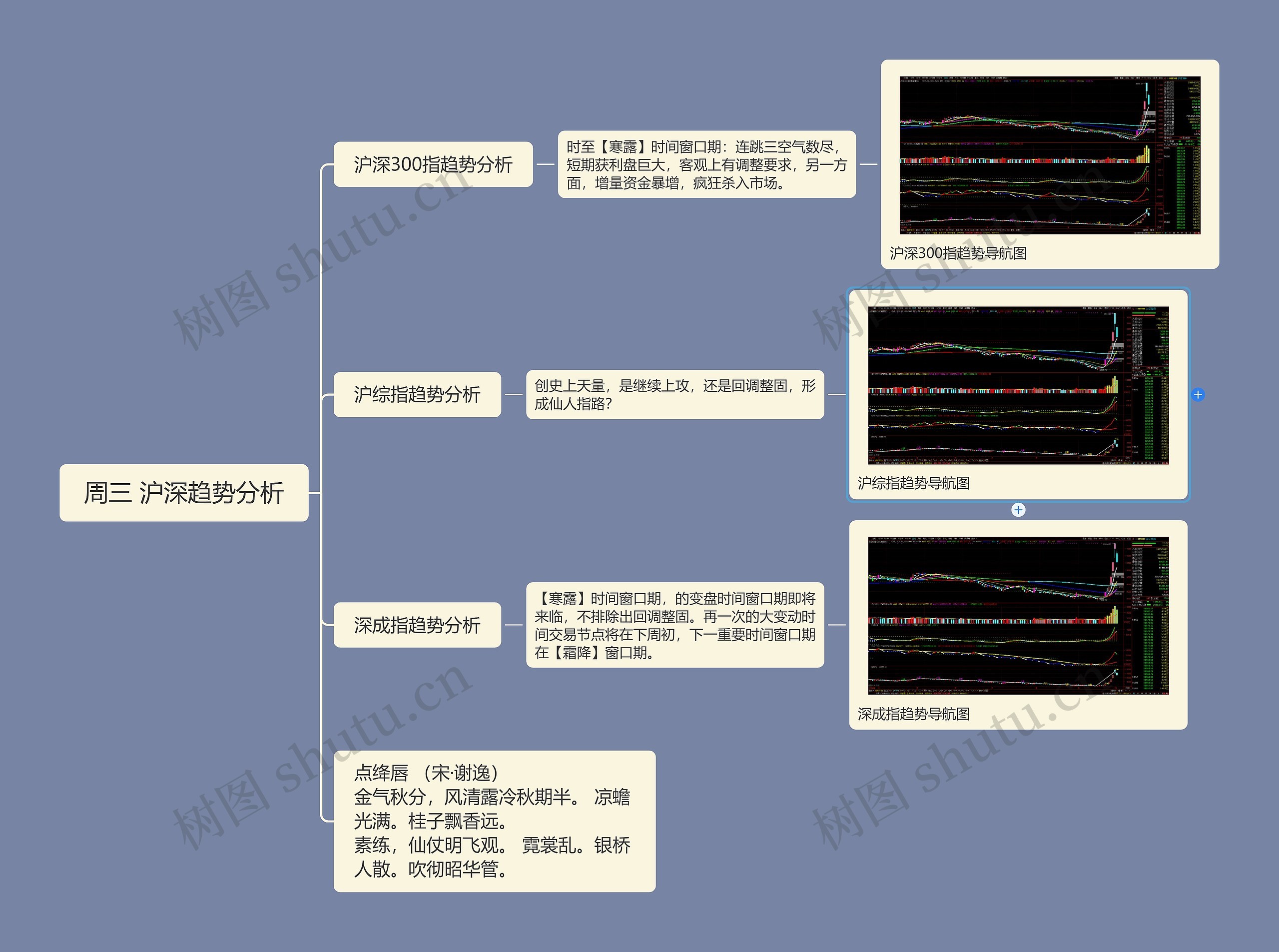 周三 沪深趋势分析思维导图