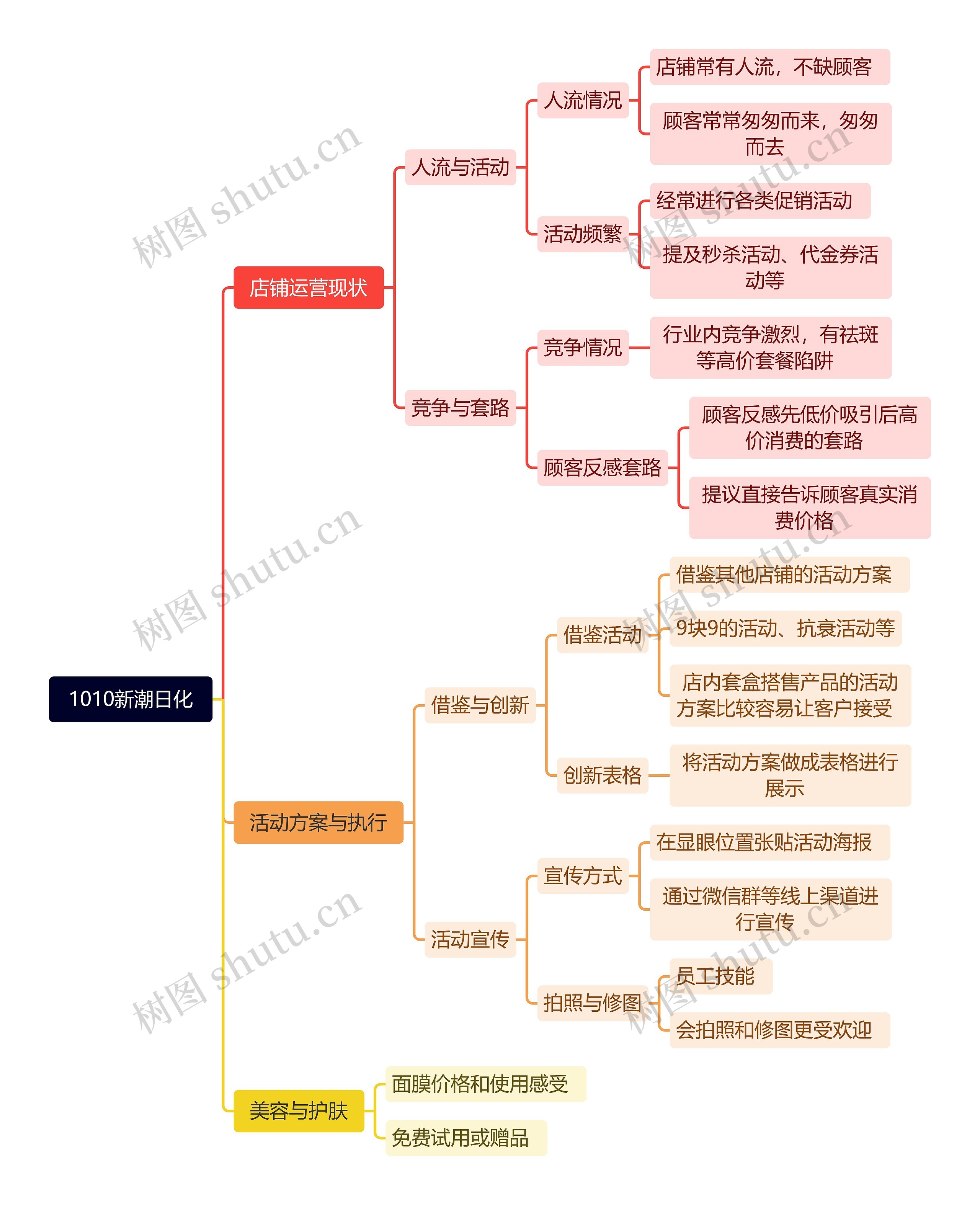 1010新潮日化思维导图