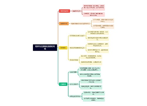 取样与过滤细化流程时间线