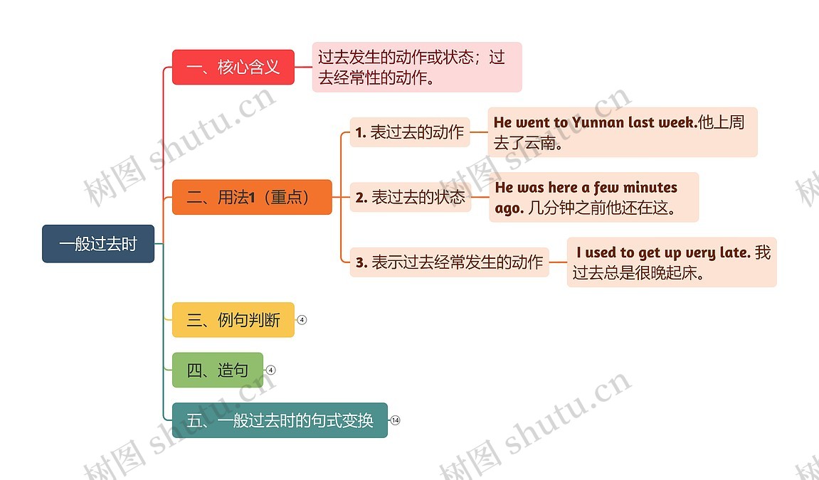B2-U1 一般过去时 思维导图_编号k722828-TreeMind树图