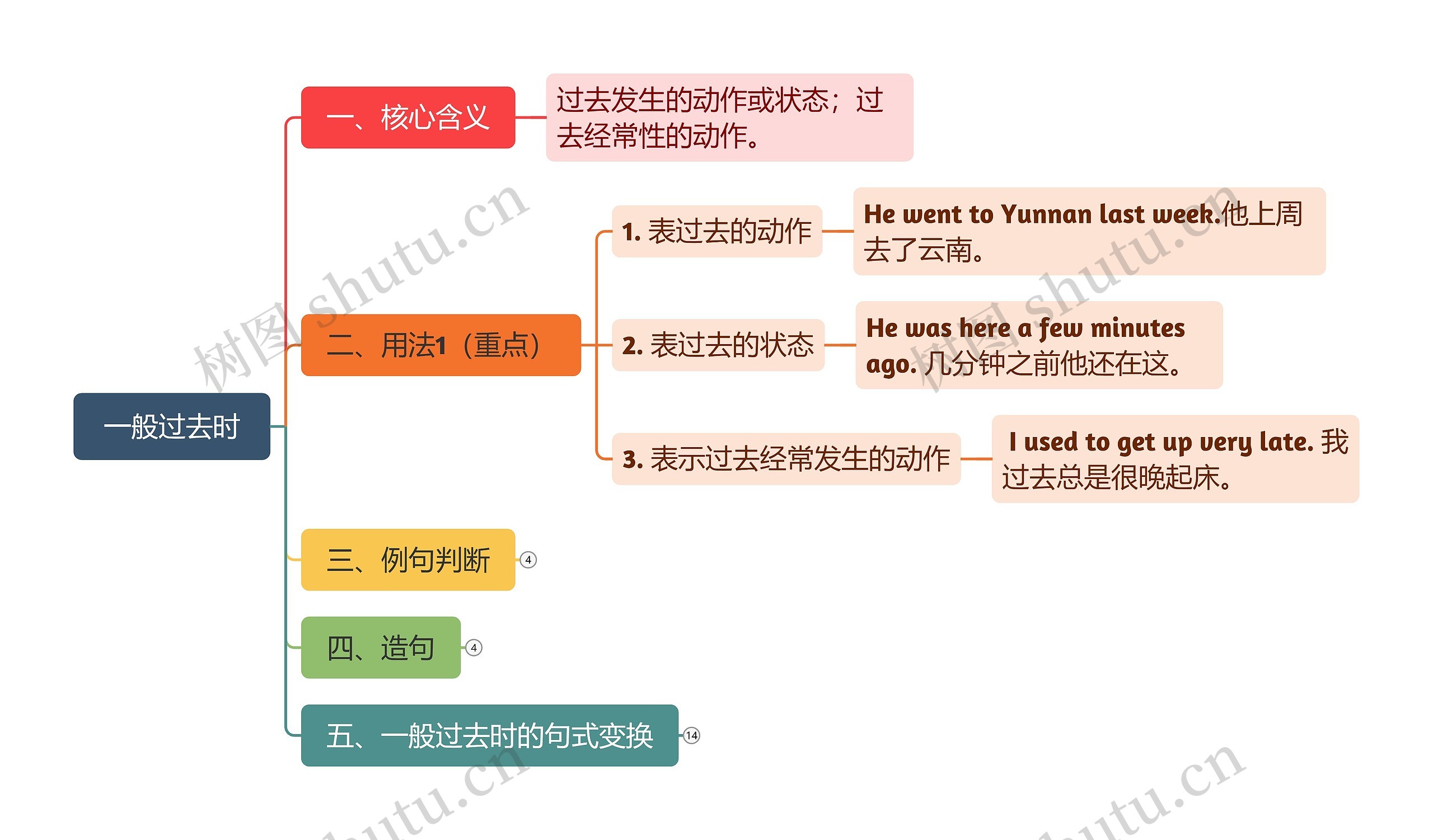 B2-U1 一般过去时  思维导图