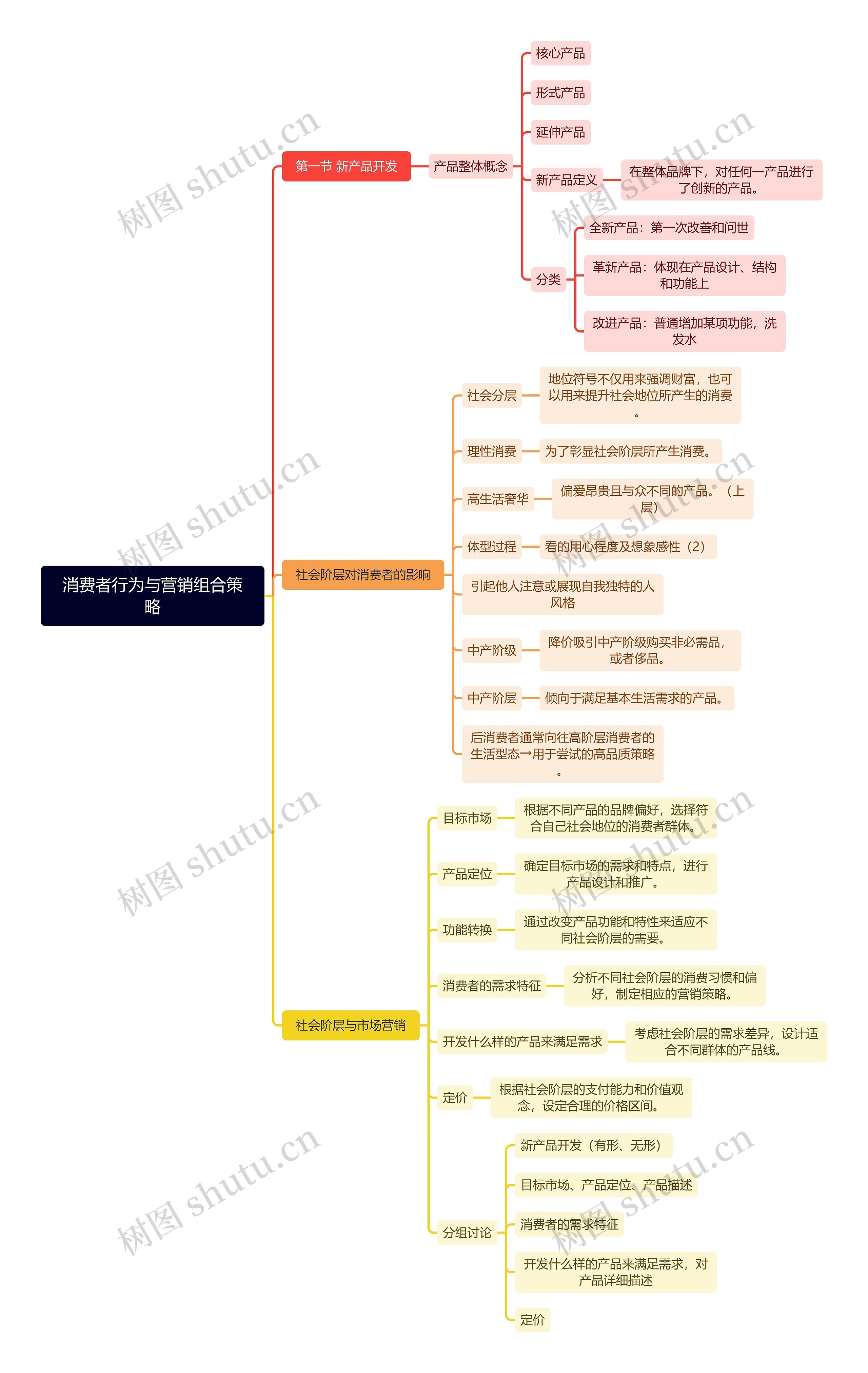 消费者行为与营销组合策略思维导图