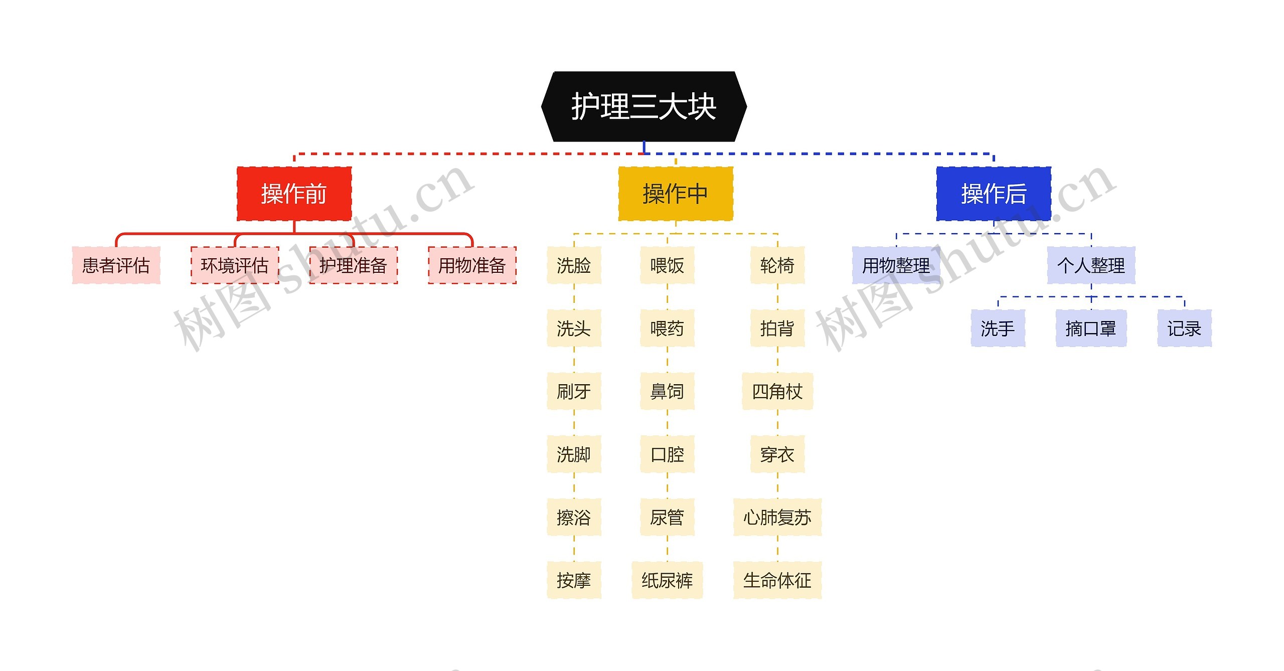 护理三大块思维导图