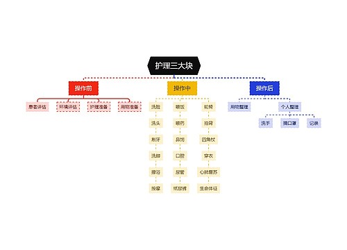 护理三大块思维导图